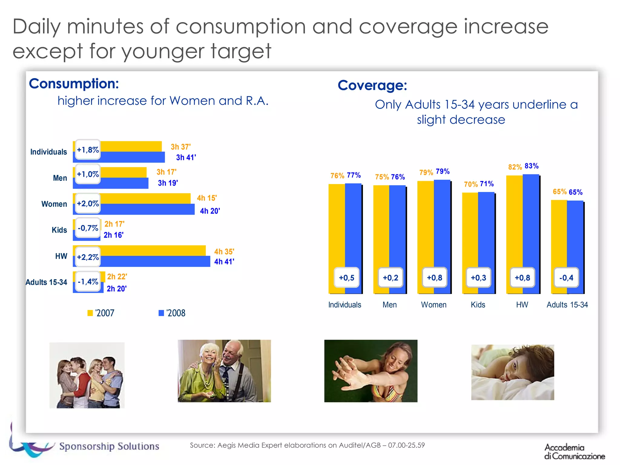 Daily minutes of consumption and coverage increase except for younger target  Consumption:  higher increase for Women and R.A. Coverage:   Only Adults 15-34 years underline a slight decrease Source: Aegis Media Expert elaborations on Auditel/AGB – 07.00-25.59 +1,8% +1,0% +2,0% -0,7% +2,2% -1,4% +0,5 +0,2 +0,8 +0,3 +0,8 -0,4 