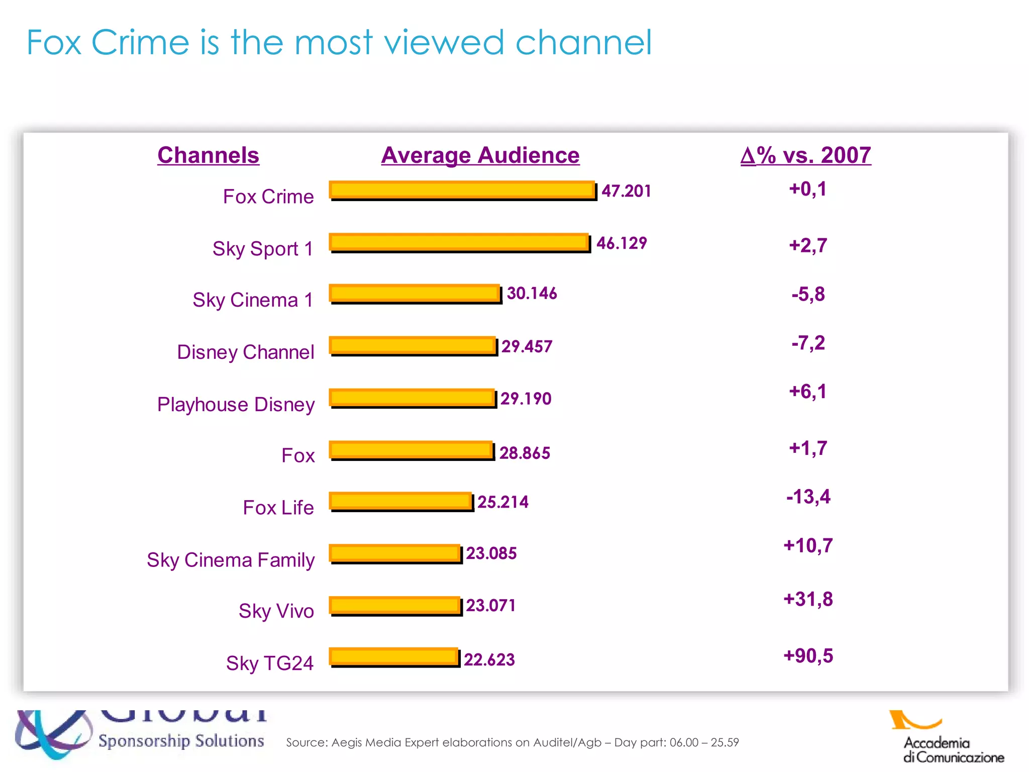 +0,1 +2,7 -5,8 -7,2 +6,1 +1,7 -13,4 +10,7 +31,8 +90,5 Channels  % vs. 2007 Average Audience Fox Crime is the most viewed channel Source: Aegis Media Expert elaborations on Auditel/Agb – Day part: 06.00 – 25.59  