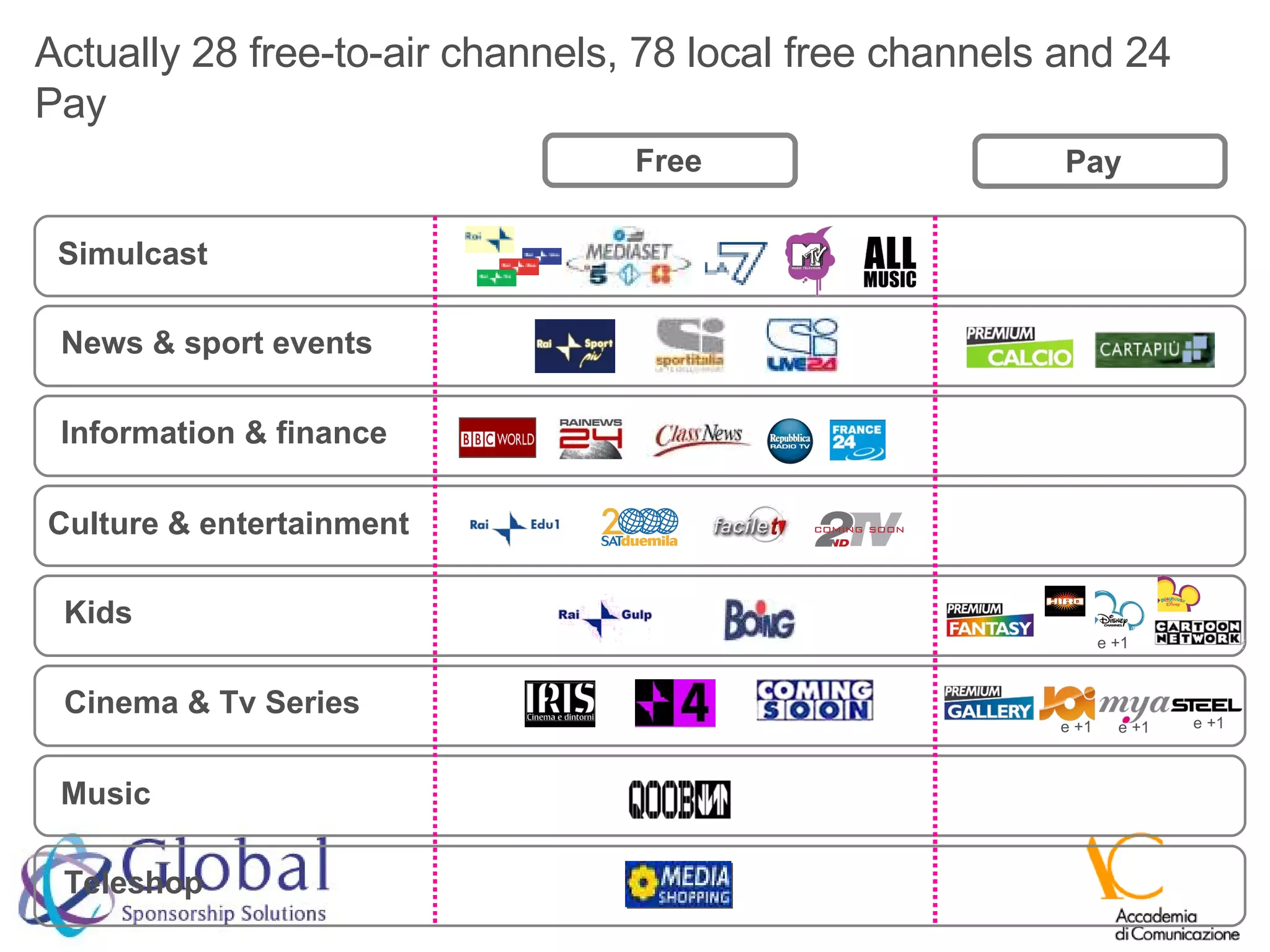 Simulcast News & sport events Information & finance Culture & entertainment  Kids Cinema & Tv Series  Music Teleshop Free Pay Actually 28 free-to-air channels, 78 local free channels and 24 Pay e +1 e +1 e +1 e +1 