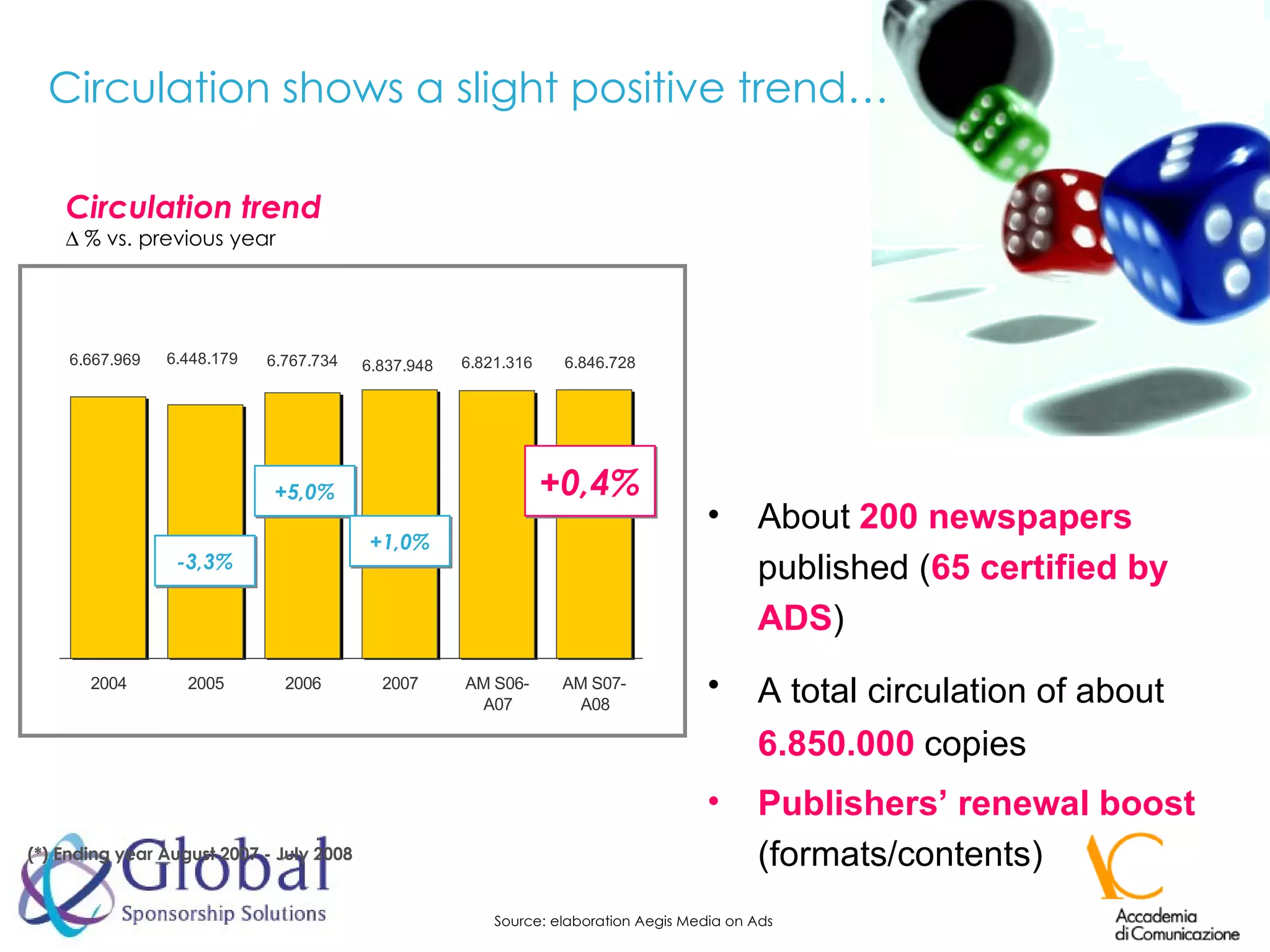 Circulation trend    % vs. previous year About   200 newspapers  published ( 65 certified by ADS ) A total circulation of about   6.850.000   copies Publishers’ renewal boost   (formats/contents) Source: elaboration Aegis Media on Ads Circulation shows a slight positive trend… -3,3% +5,0% +0,4% (*) Ending year August 2007 - July 2008 +1,0% 