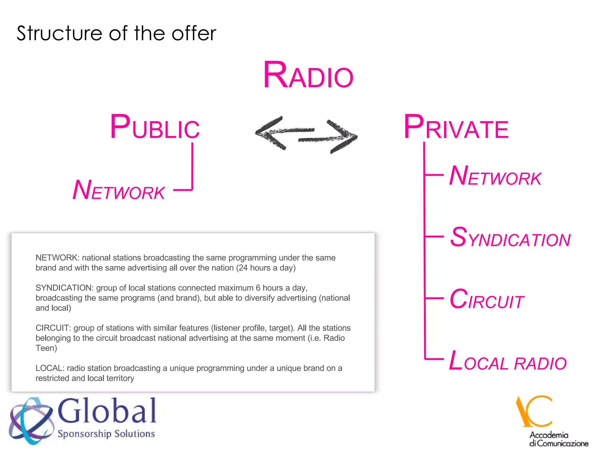 Structure of the offer N ETWORK P RIVATE P UBLIC R ADIO N ETWORK S YNDICATION C IRCUIT L OCAL RADIO NETWORK: national stations broadcasting the same programming under the same brand and with the same advertising all over the nation (24 hours a day) SYNDICATION: group of local stations connected maximum 6 hours a day, broadcasting the same programs (and brand), but able to diversify advertising (national and local) CIRCUIT: group of stations with similar features (listener profile, target). All the stations belonging to the circuit broadcast national advertising at the same moment (i.e. Radio Teen) LOCAL: radio station broadcasting a unique programming under a unique brand on a restricted and local territory 