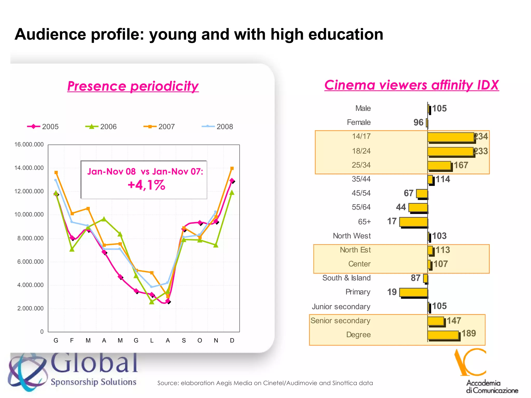 Audience profile: young and with high education Source: elaboration Aegis Media on Cinetel/Audimovie and Sinottica data Presence periodicity Jan-Nov 08  vs Jan-Nov 07:  +4,1% Cinema viewers affinity IDX 