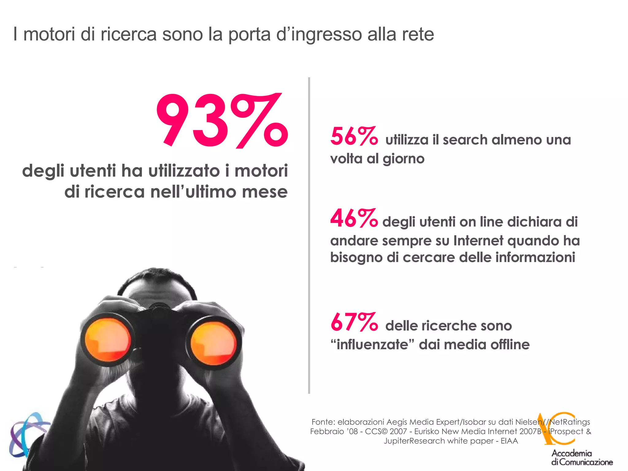 I motori di ricerca sono la porta d’ingresso alla rete Fonte: elaborazioni Aegis Media Expert/Isobar su dati Nielsen//NetRatings Febbraio ’08 - CCS © 2007 - Eurisko New Media Internet 2007B -  iProspect & JupiterResearch white paper - EIAA 93% degli utenti ha utilizzato i motori di ricerca nell’ultimo mese 56%  utilizza il search almeno una volta al giorno 67%  delle ricerche sono “influenzate” dai media offline 46%  degli utenti on line dichiara di andare sempre su Internet quando ha bisogno di cercare delle informazioni 