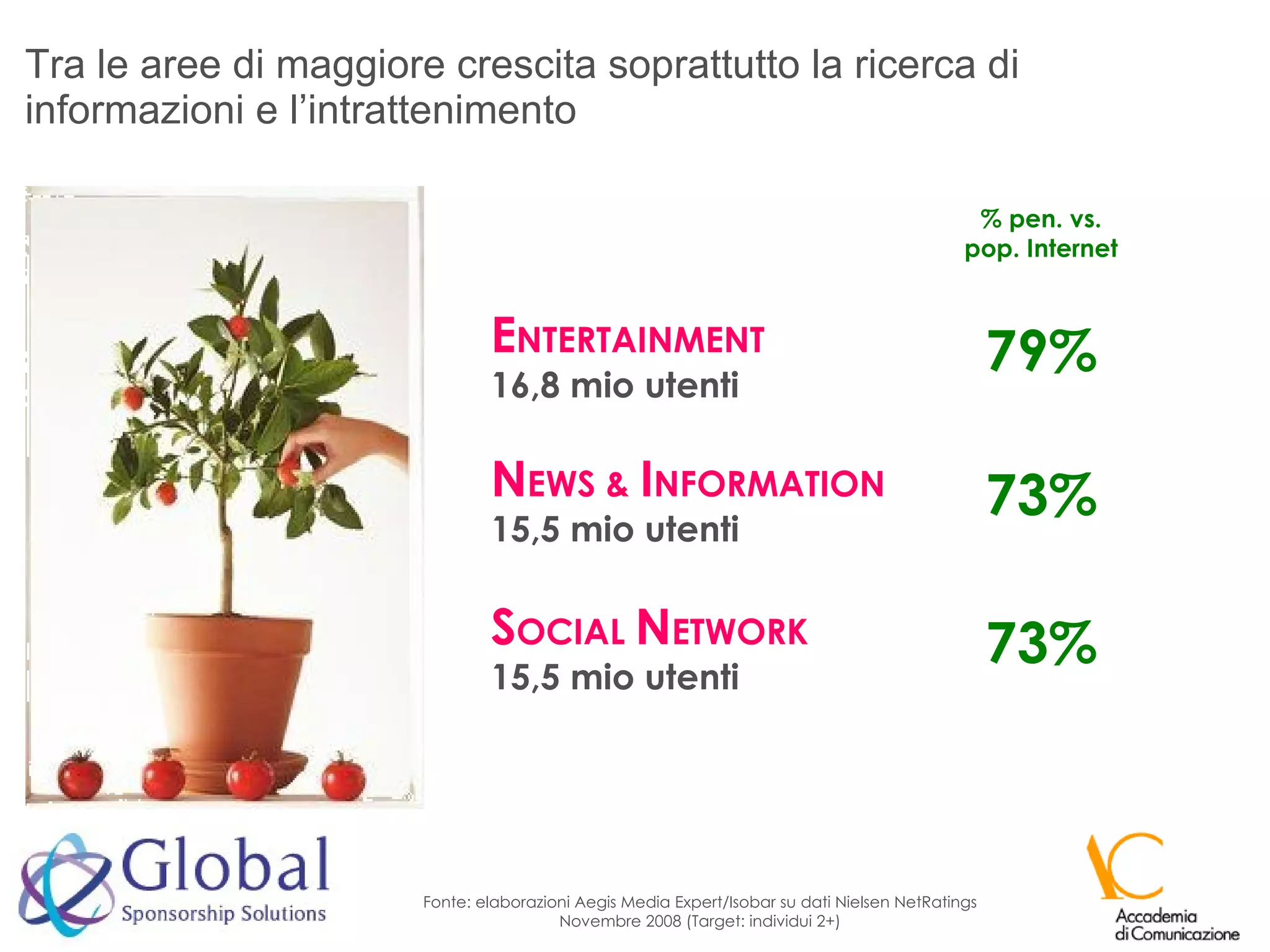 Tra le aree di maggiore crescita soprattutto la ricerca di informazioni e l’intrattenimento Fonte: elaborazioni Aegis Media Expert/Isobar su dati Nielsen NetRatings Novembre 2008 (Target: individui 2+) E NTERTAINMENT 16,8 mio utenti N EWS &  I NFORMATION 15,5 mio utenti S OCIAL  N ETWORK 15,5 mio utenti 79% % pen. vs. pop. Internet 73% 73% 