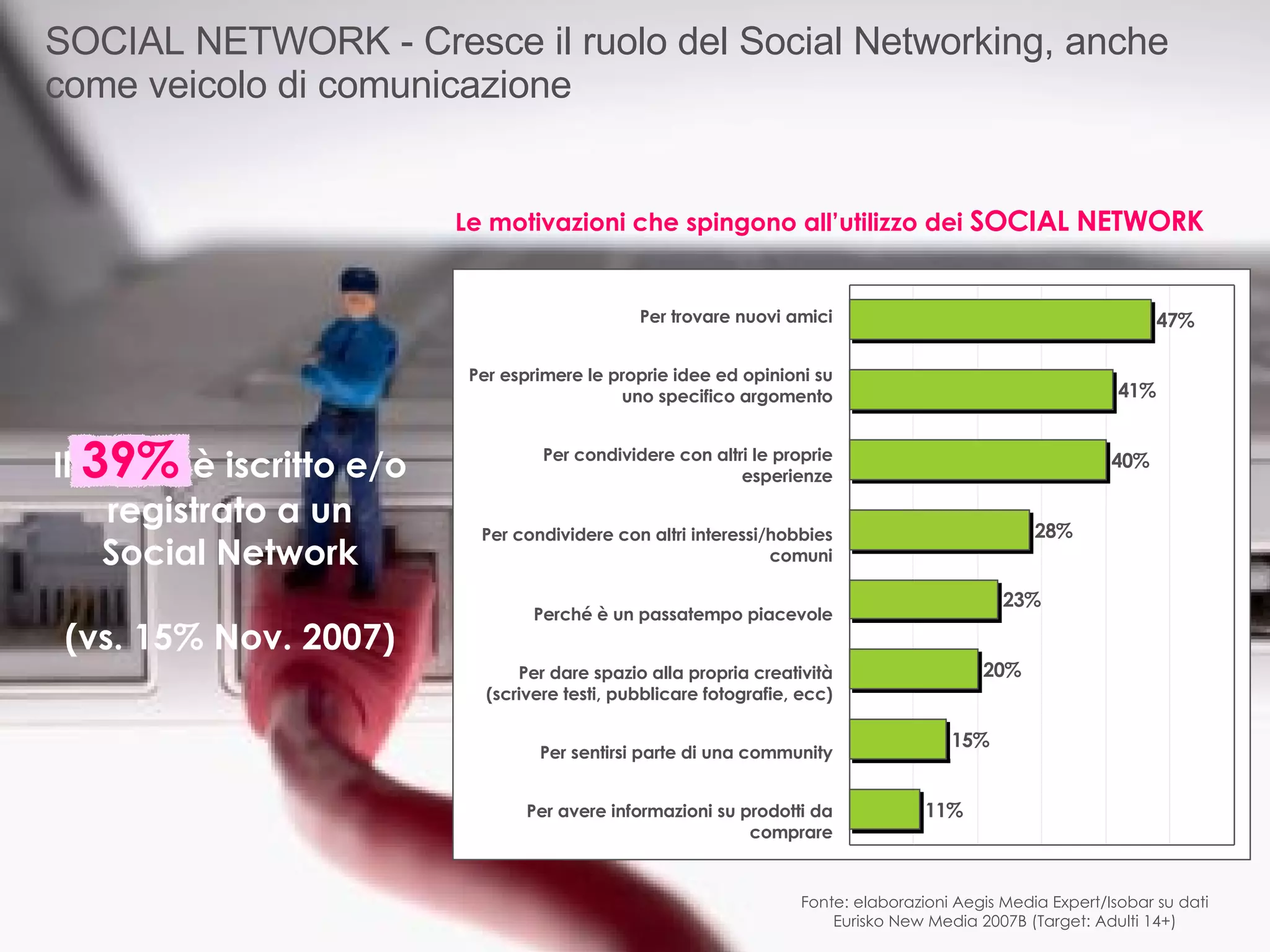 SOCIAL NETWORK - Cresce il ruolo del Social Networking, anche come veicolo di comunicazione Fonte: elaborazioni Aegis Media Expert/Isobar su dati Eurisko New Media 2007B (Target: Adulti 14+) Le motivazioni che spingono all’utilizzo dei  SOCIAL NETWORK Il   39%  è iscritto e/o registrato a un Social Network (vs. 15% Nov. 2007) Per trovare nuovi amici Per esprimere le proprie idee ed opinioni su uno specifico argomento Per condividere con altri le proprie esperienze Per condividere con altri interessi/hobbies comuni Perché è un passatempo piacevole Per dare spazio alla propria creatività (scrivere testi, pubblicare fotografie, ecc) Per sentirsi parte di una community Per avere informazioni su prodotti da comprare 