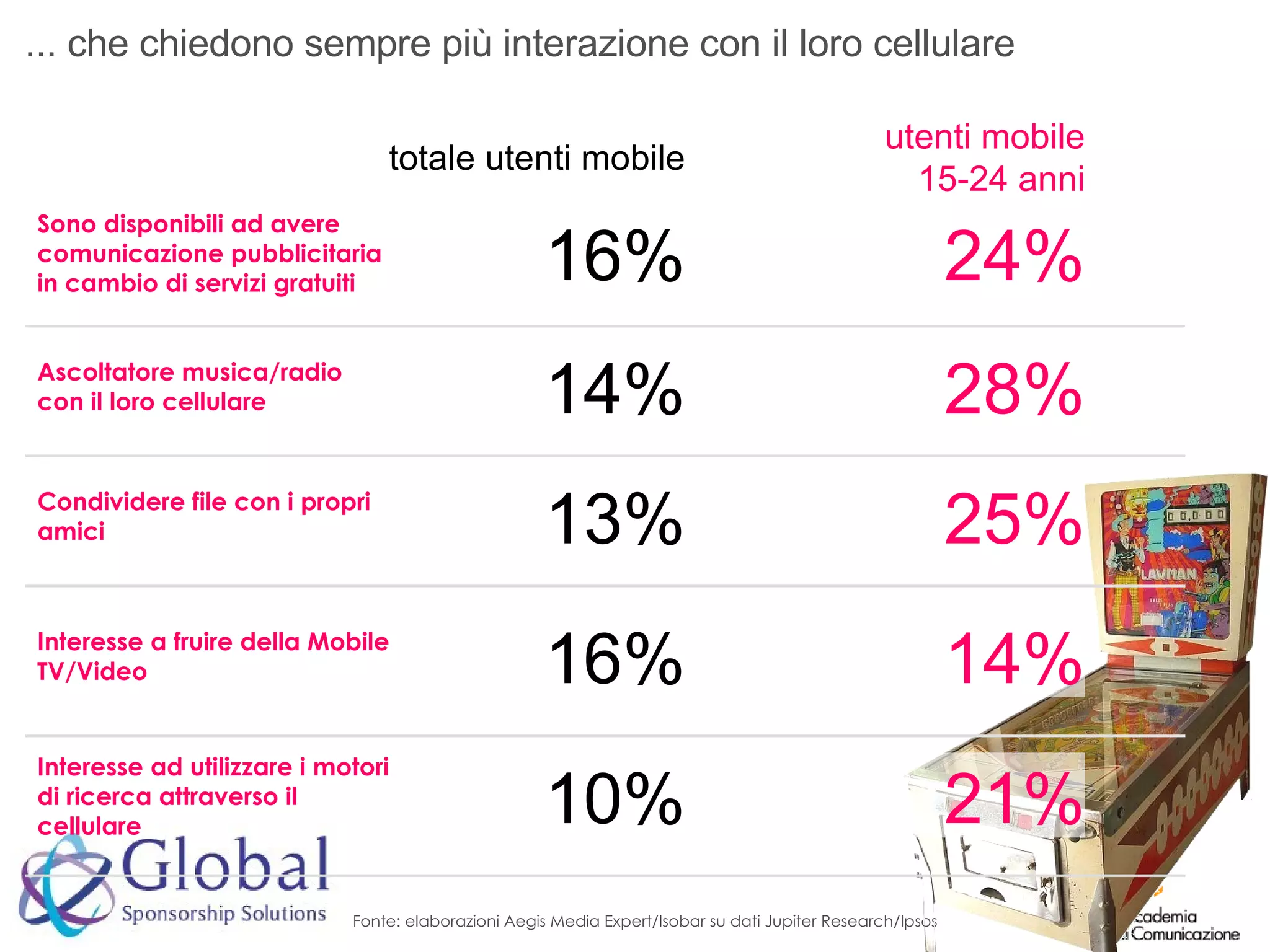 ... che chiedono sempre più interazione con il loro cellulare Fonte: elaborazioni Aegis Media Expert/Isobar su dati Jupiter Research/Ipsos totale utenti mobile utenti mobile 15-24 anni Sono disponibili ad avere comunicazione pubblicitaria in cambio di servizi gratuiti  16% 24% Ascoltatore musica/radio con il loro cellulare 14% 28% Condividere file con i propri amici 13% 25% Interesse a fruire della Mobile TV/Video 16% 14% Interesse ad utilizzare i motori di ricerca attraverso il cellulare 10% 21% 