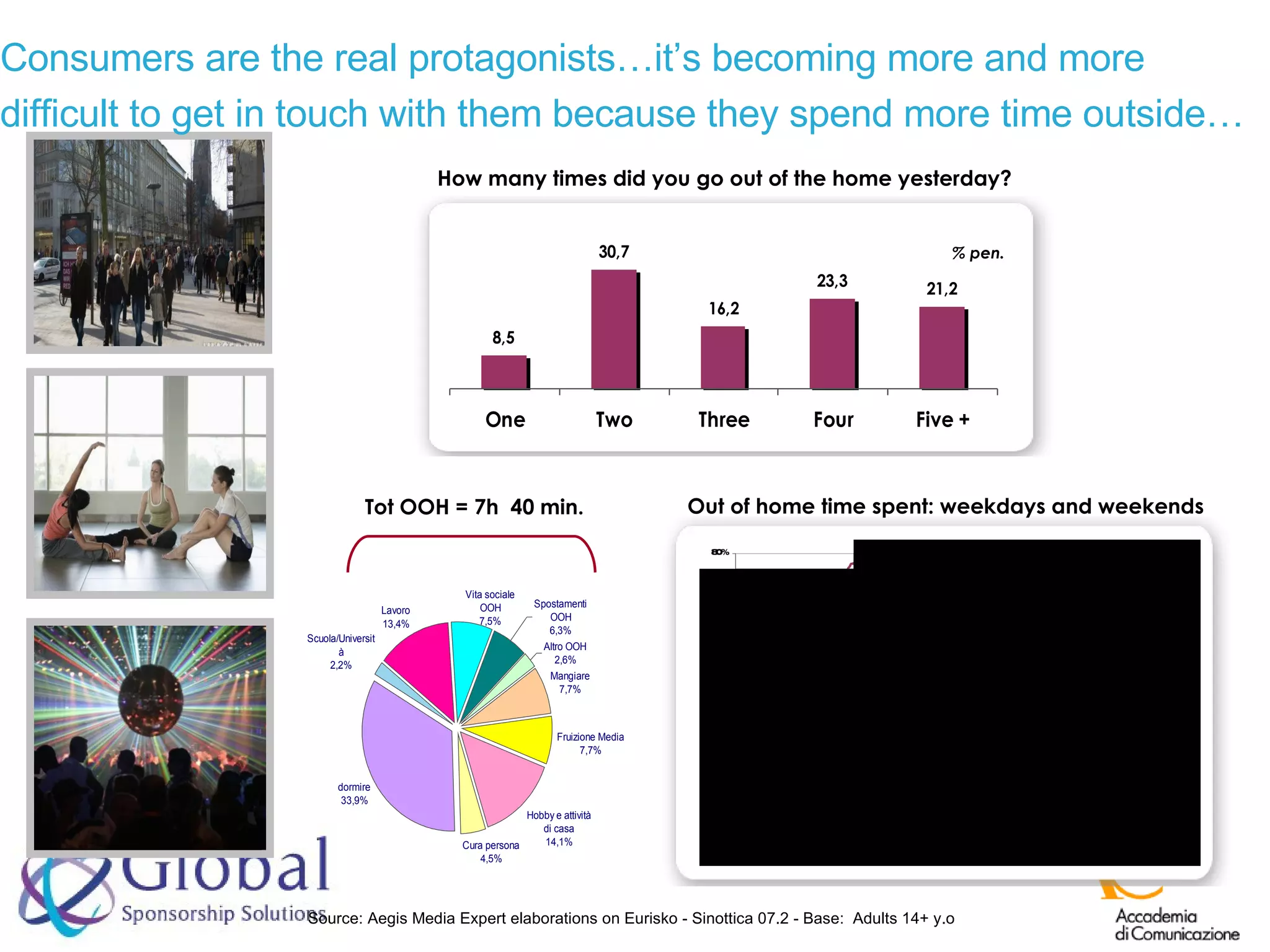 % pen. Tot OOH = 7h  40 min. How many times did you go out of the home yesterday? Out of home time spent: weekdays and weekends Source: Aegis Media Expert elaborations on Eurisko - Sinottica 07.2 - Base:  Adults 14+ y.o Consumers are the real protagonists…it’s becoming more and more difficult to get in touch with them because they spend more time outside… 
