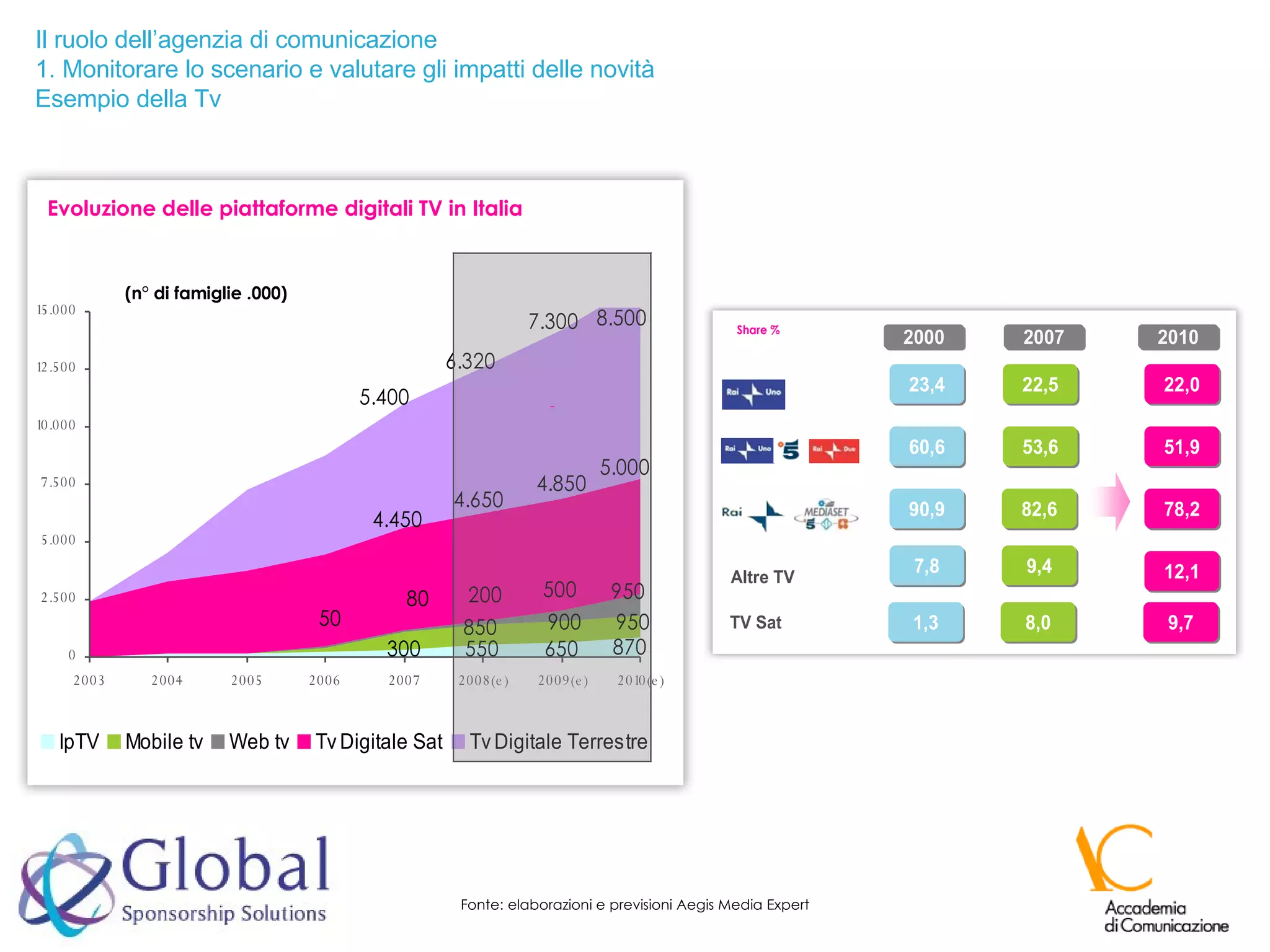 Il ruolo dell’agenzia di comunicazione 1. Monitorare lo scenario e valutare gli impatti delle novità Esempio della Tv Fonte: elaborazioni e previsioni Aegis Media Expert Evoluzione delle piattaforme digitali TV in Italia  (n° di famiglie .000) 