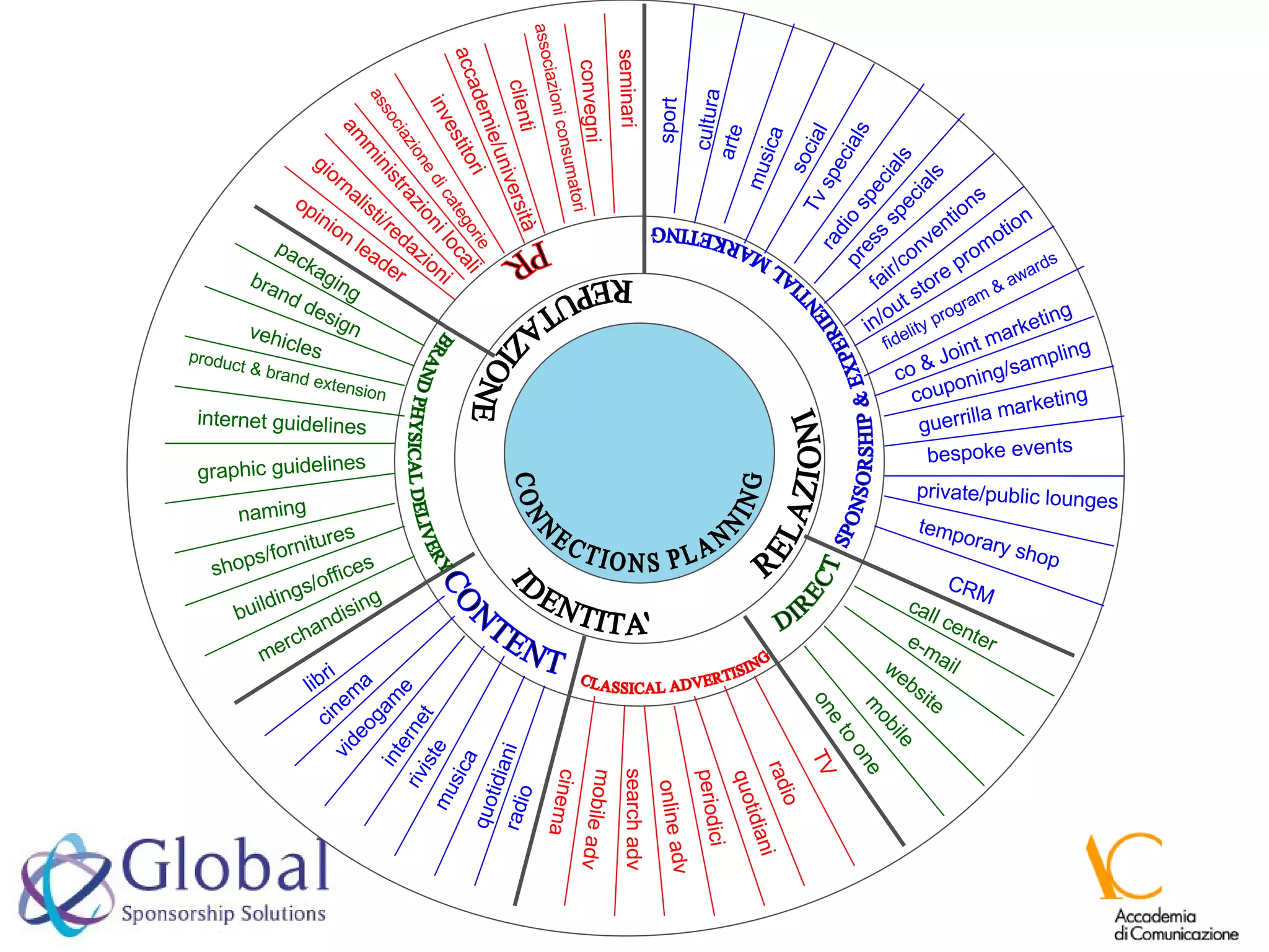 guerrilla marketing sport cultura CONNECTIONS PLANNING IDENTITA' REPUTAZIONE RELAZIONI SPONSORSHIP & EXPERIENTIAL MARKETING DIRECT CLASSICAL ADVERTISING CONTENT BRAND PHYSICAL DELIVERY PR arte musica social radio specials fair/conventions press specials in/out store promotion Tv specials call center e-mail website mobile one to one TV cinema radio quotidiani periodici online adv search adv mobile adv radio quotidiani musica riviste internet videogame cinema libri merchandising buildings/offices shops/fornitures naming graphic guidelines internet guidelines product & brand extension vehicles brand design packaging seminari convegni associazioni consumatori clienti accademie/università investitori associazione di categorie amministrazioni locali giornalisti/redazioni opinion leader fidelity program & awards co & Joint marketing couponing/sampling guerrilla marketing bespoke events private/public lounges temporary shop CRM 
