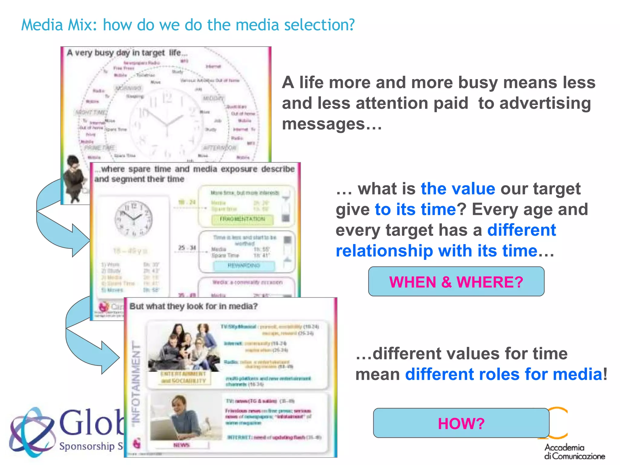 Media Mix: how do we do the media selection?  A life more and more busy means less and less attention paid  to advertising messages… …  what is  the value  our target give  to its time ? Every age and every target has a  different   relationship with its time … … different values for time mean  different roles for media !  WHEN & WHERE? HOW? 