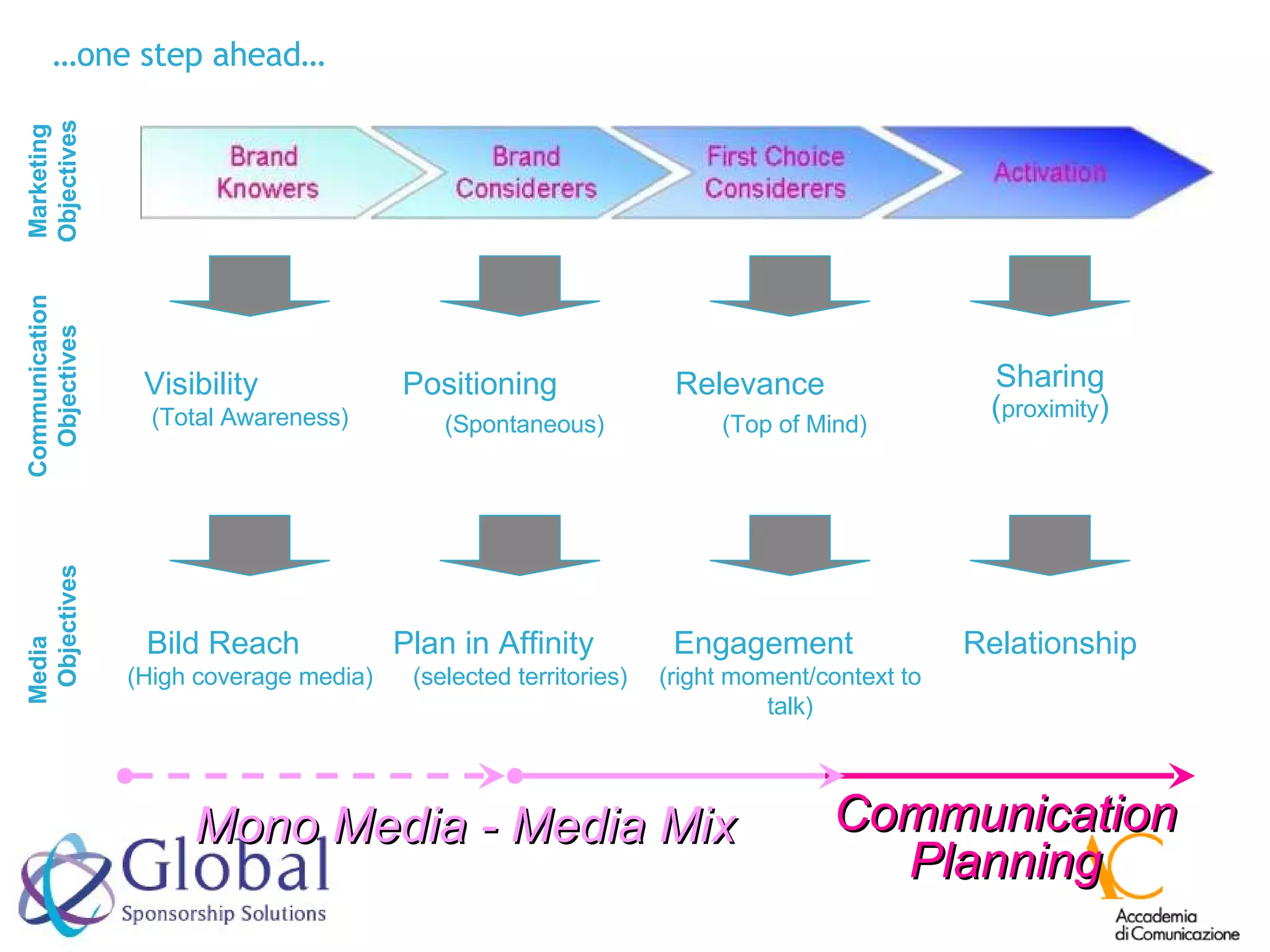 … one step ahead… Marketing Objectives Communication Objectives Media  Objectives Visibility  (Total Awareness) Bild Reach  (High coverage media) Positioning  (Spontaneous) Plan in Affinity  (selected territories) Relevance  (Top of Mind) Engagement  (right moment/context to talk) Sharing ( proximity ) Relationship Mono Media - Media Mix Communication Planning 