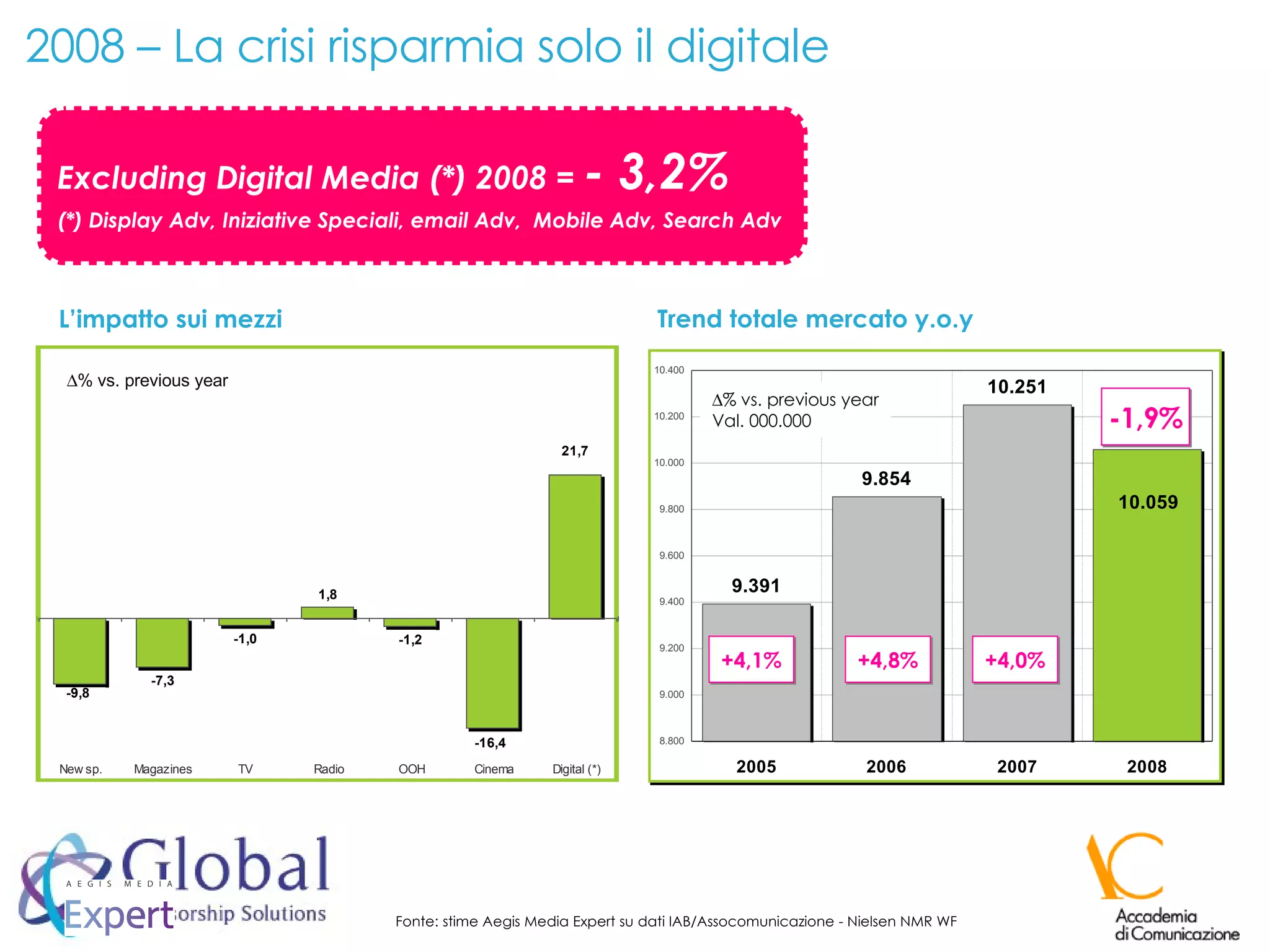 2008 – La crisi risparmia solo il digitale Fonte: stime Aegis Media Expert su dati IAB/Assocomunicazione - Nielsen NMR WF Excluding Digital Media (*) 2008 =  - 3,2% (*) Display Adv, Iniziative Speciali, email Adv,  Mobile Adv, Search Adv Trend totale mercato y.o.y L’impatto sui mezzi  % vs.  previous year +4,1% +4,8% +4,0% -1,9%  % vs.  previous year Val. 000.000 