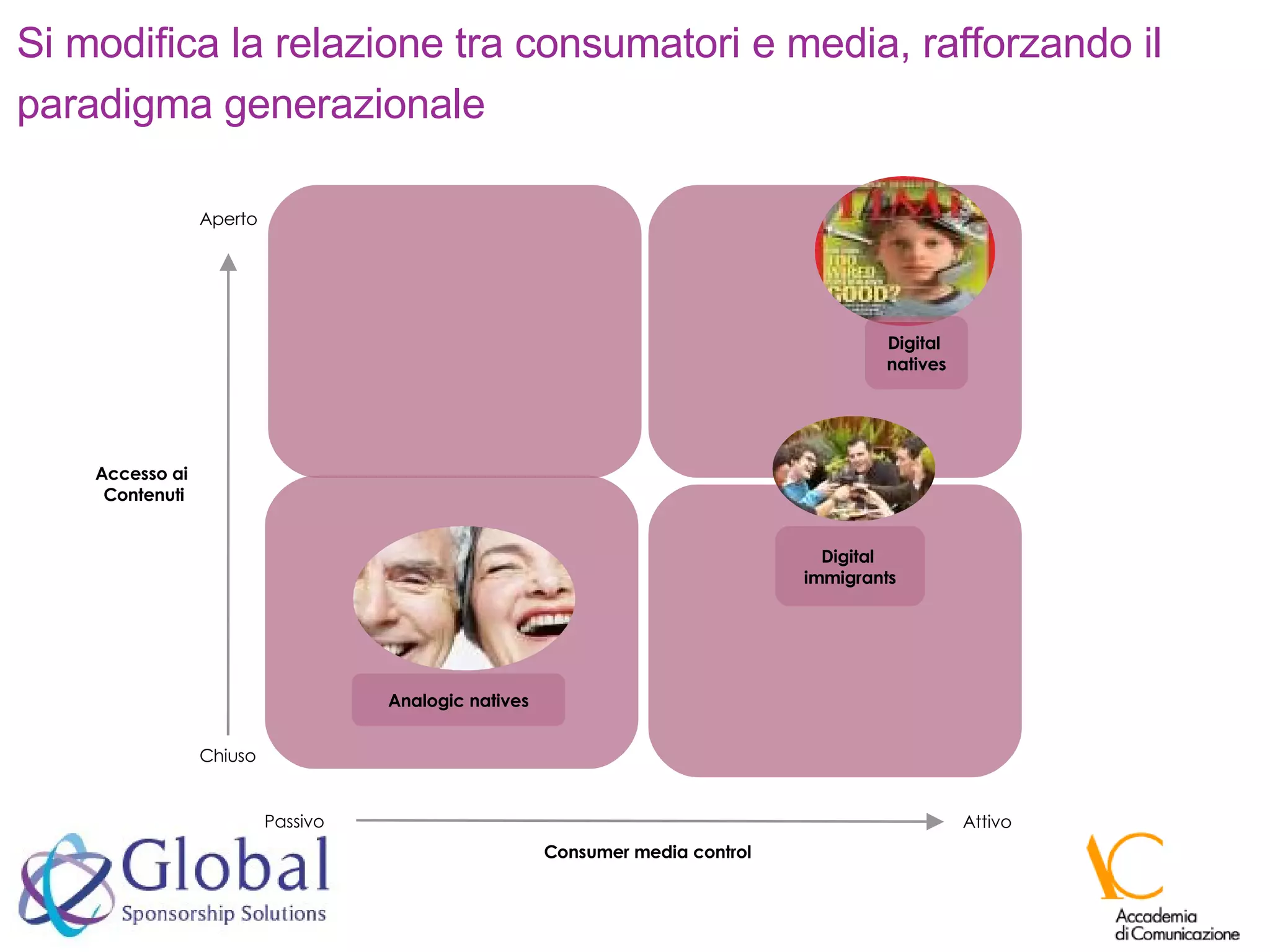 Si modifica la relazione tra consumatori e media, rafforzando il paradigma generazionale Chiuso Aperto Accesso ai  Contenuti Passivo Attivo Consumer media control Analogic natives Digital  natives Digital  immigrants 