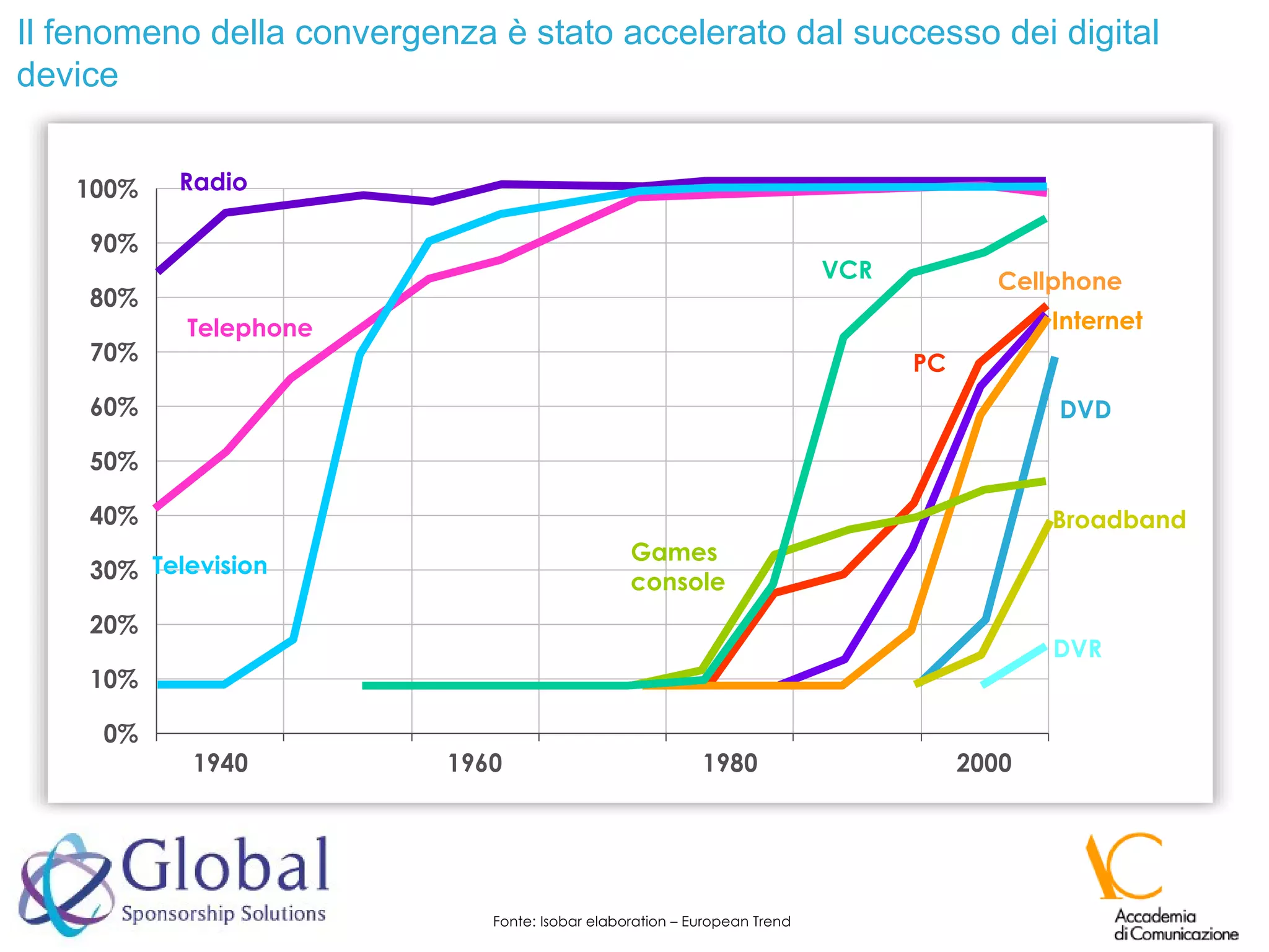 Fonte: Isobar elaboration – European Trend Il fenomeno della convergenza è stato accelerato dal successo dei digital device Radio Telephone Television PC Cellphone DVD Broadband DVR Internet Games console VCR 