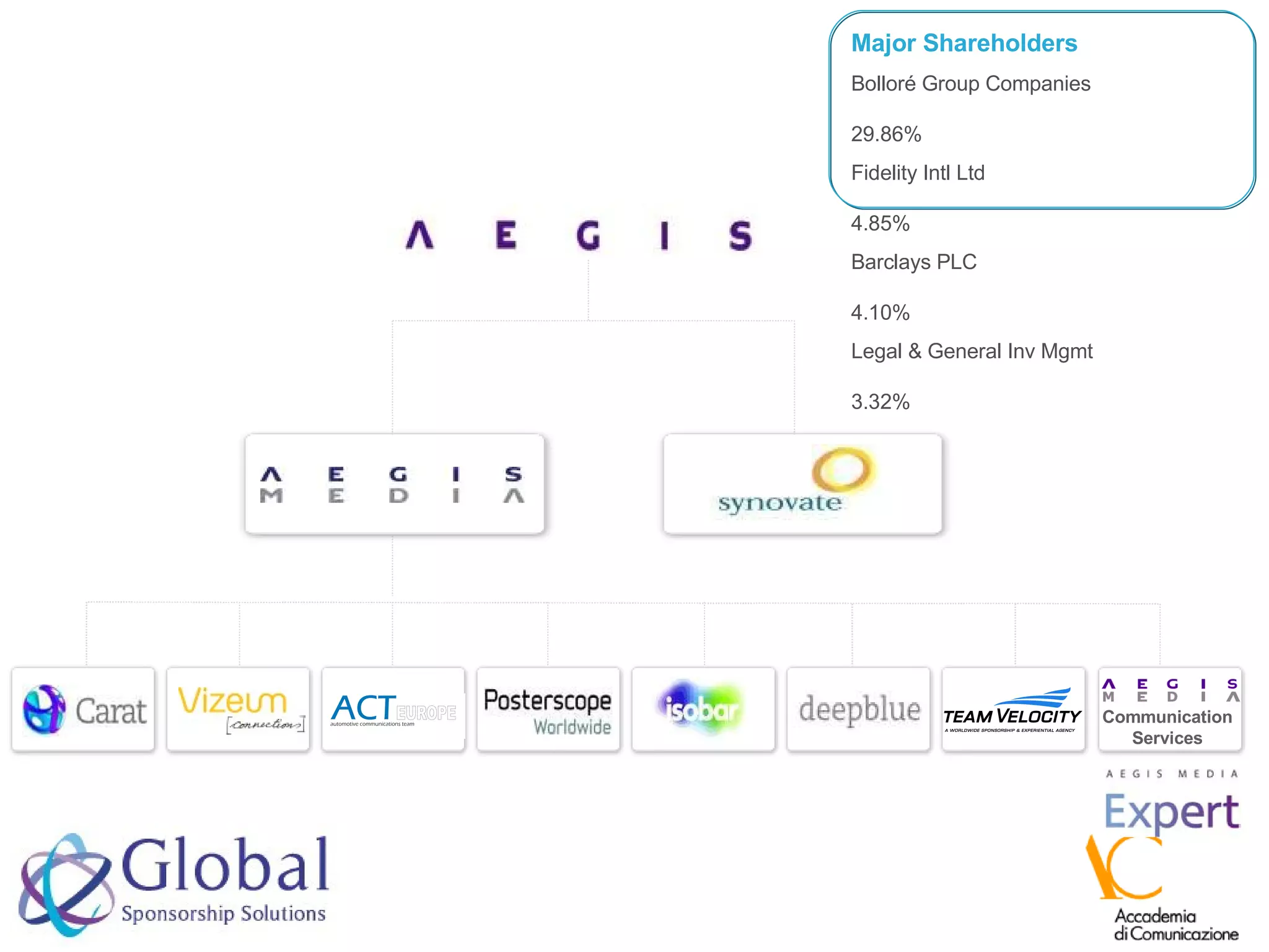 Major Shareholders Bolloré Group Companies 29.86% Fidelity Intl Ltd 4.85% Barclays PLC 4.10% Legal & General Inv Mgmt 3.32% Communication Services 