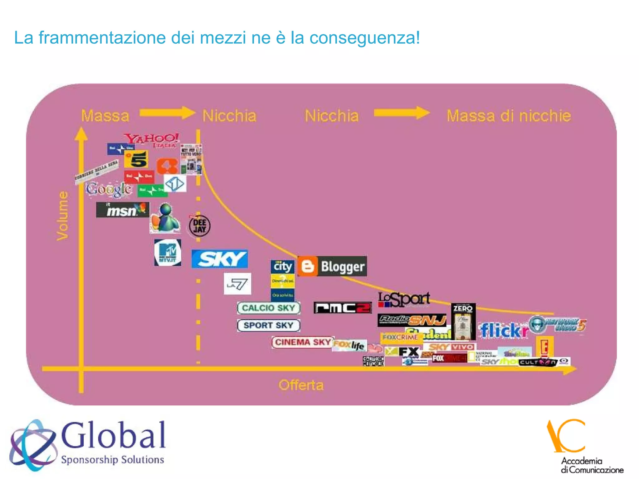 La frammentazione dei mezzi ne è la conseguenza! 