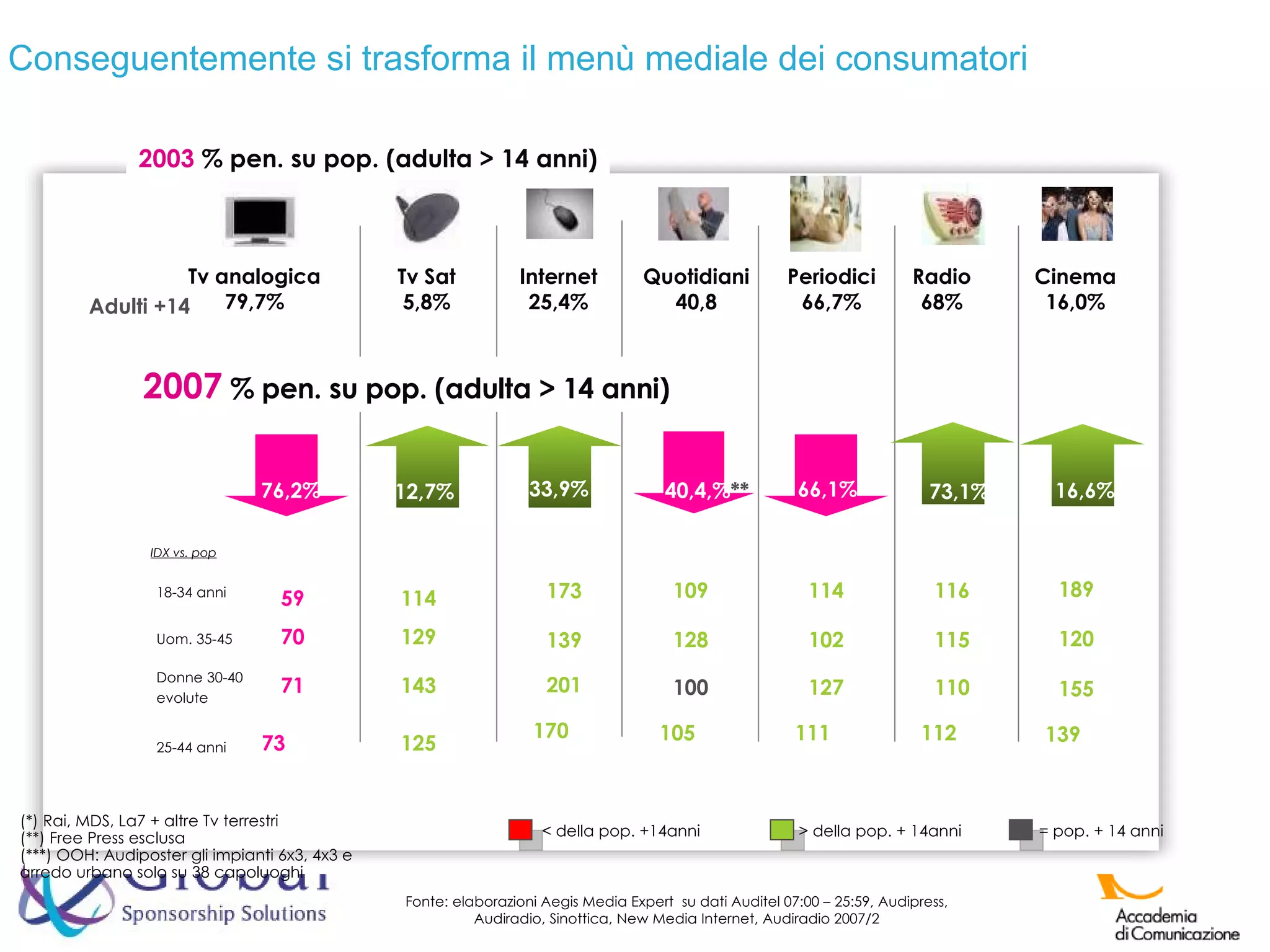 Conseguentemente si trasforma il menù mediale dei consumatori 2003   % pen. su pop. (adulta > 14 anni) Cinema 16,0% Radio 68% Tv Sat 5,8% Tv analogica 79,7% Internet 25,4% Periodici 66,7% Quotidiani 40,8 2007   % pen. su pop. (adulta > 14 anni) 73,1% 76,2%* 12,7% 33,9% 66,1% 40,4,% ** 18-34 anni   Uom. 35-45   Donne 30-40 evolute   25-44 anni   16,6% IDX vs. pop 173 139 201 170   109 128 100 105   114 102 127 111   116 115 110 112   189 120 155 139   < della pop. +14anni > della pop. + 14anni = pop. + 14 anni 114 129 143 125  59 70 71 73  Adulti +14 Fonte: elaborazioni Aegis Media Expert  su dati Auditel 07:00 – 25:59, Audipress, Audiradio, Sinottica, New Media Internet, Audiradio 2007/2 (*) Rai, MDS, La7 + altre Tv terrestri (**) Free Press esclusa (***) OOH: Audiposter gli impianti 6x3, 4x3 e arredo urbano solo su 38 capoluoghi 