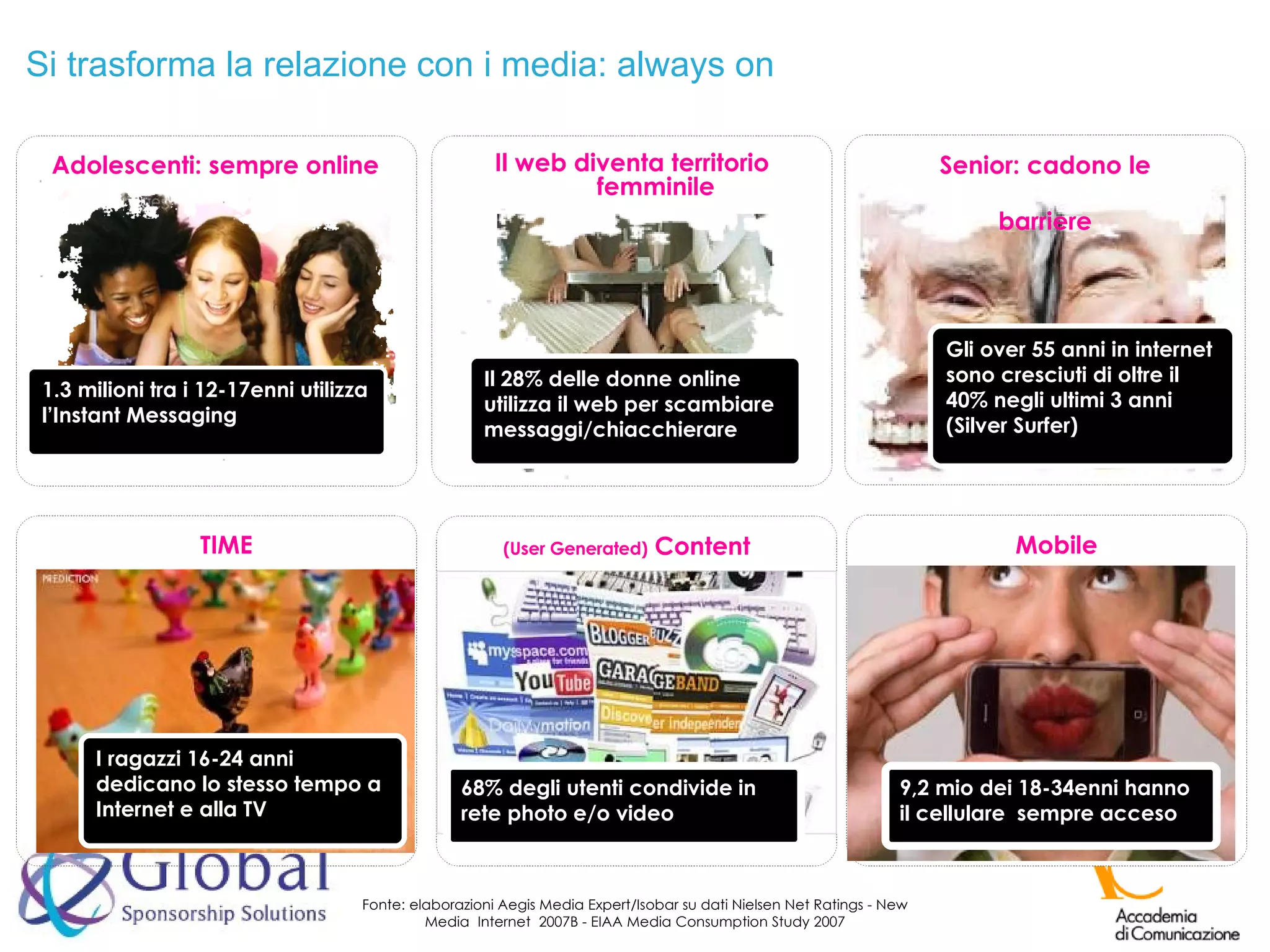 Si trasforma la relazione con i media: always on Adolescenti: sempre online 1.3 milioni tra i 12-17enni utilizza l’Instant Messaging Il web diventa territorio femminile Il 28% delle donne online utilizza il web per scambiare messaggi/chiacchierare I ragazzi 16-24 anni dedicano lo stesso tempo a Internet e alla TV 68% degli utenti condivide in rete photo e/o video Mobile 9,2 mio dei 18-34enni hanno il cellulare  sempre acceso Fonte: elaborazioni Aegis Media Expert/Isobar su dati Nielsen Net Ratings - New Media  Internet  2007B -  EIAA Media Consumption Study 2007 Senior: cadono le barriere Gli over 55 anni in internet sono cresciuti di oltre il 40% negli ultimi 3 anni (Silver Surfer) TIME (User Generated)  Content 