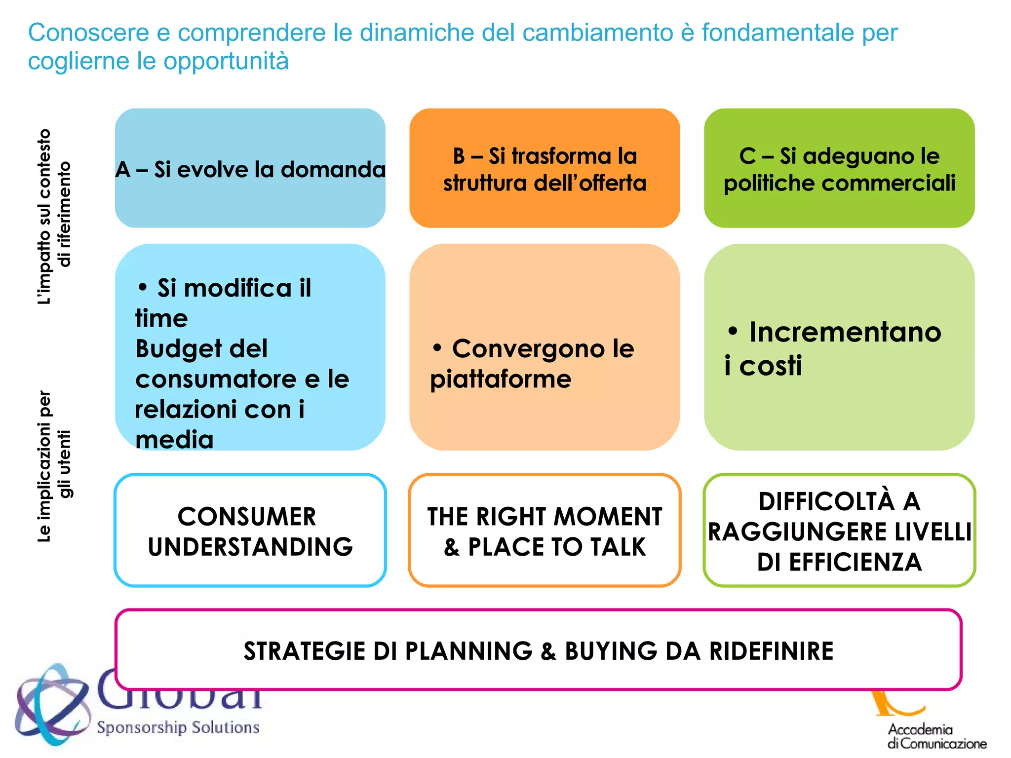 Conoscere e comprendere le dinamiche del cambiamento è fondamentale per coglierne le opportunità L’impatto sul contesto  di riferimento Le implicazioni per  gli utenti A – Si evolve la domanda B – Si trasforma la struttura dell’offerta C – Si adeguano le politiche commerciali Si modifica il time  Budget del consumatore e le  relazioni con i media Convergono le piattaforme Incrementano i costi CONSUMER  UNDERSTANDING THE RIGHT MOMENT & PLACE TO TALK DIFFICOLTÀ A RAGGIUNGERE LIVELLI DI EFFICIENZA STRATEGIE DI PLANNING & BUYING DA RIDEFINIRE 
