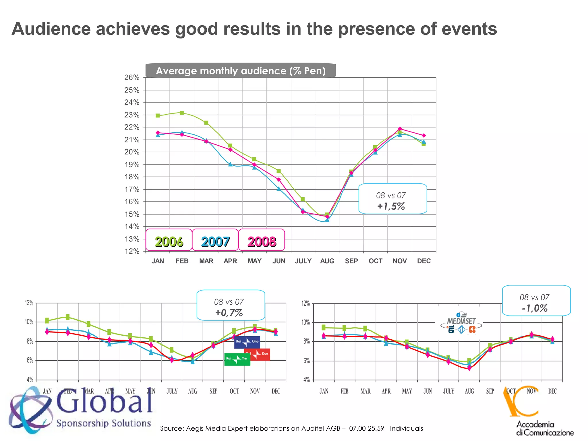 Audience achieves good results in the presence of events Source: Aegis Media Expert elaborations on Auditel-AGB –  07.00-25.59 - Individuals 2007 2008 2006 Average monthly audience (% Pen) 08 vs 07 +1,5% 08 vs 07 +0,7% 08 vs 07 -1,0% 