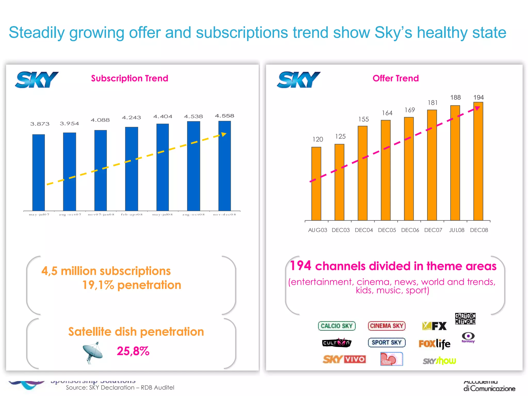 Source: SKY Declaration – RDB Auditel Subscription Trend  Offer Trend  25,8% Satellite dish penetration Steadily growing offer and subscriptions trend show Sky’s healthy state 4,5 million subscriptions  19,1% penetration  194  channels divided in theme areas (entertainment, cinema, news, world and trends,  kids, music, sport) 