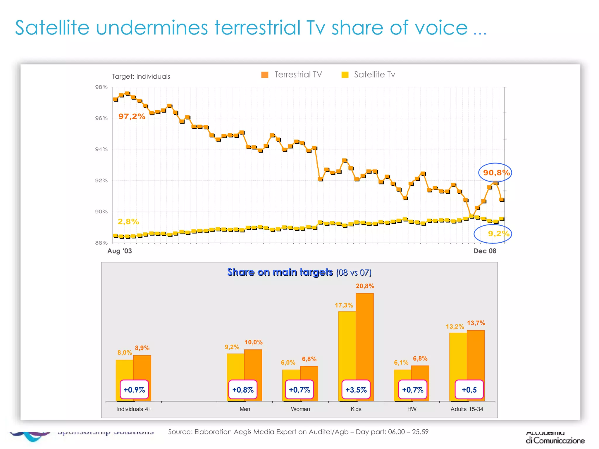 Aug ‘03 Dec 08 Target: Individuals Source: Elaboration Aegis Media Expert on Auditel/Agb – Day part: 06.00 – 25.59  Share on main targets  (08 vs 07) Terrestrial TV Satellite Tv  +3,5% +0,7% +0,5 +0,9% +0,8% +0,7% Satellite undermines terrestrial Tv share of voice  … 