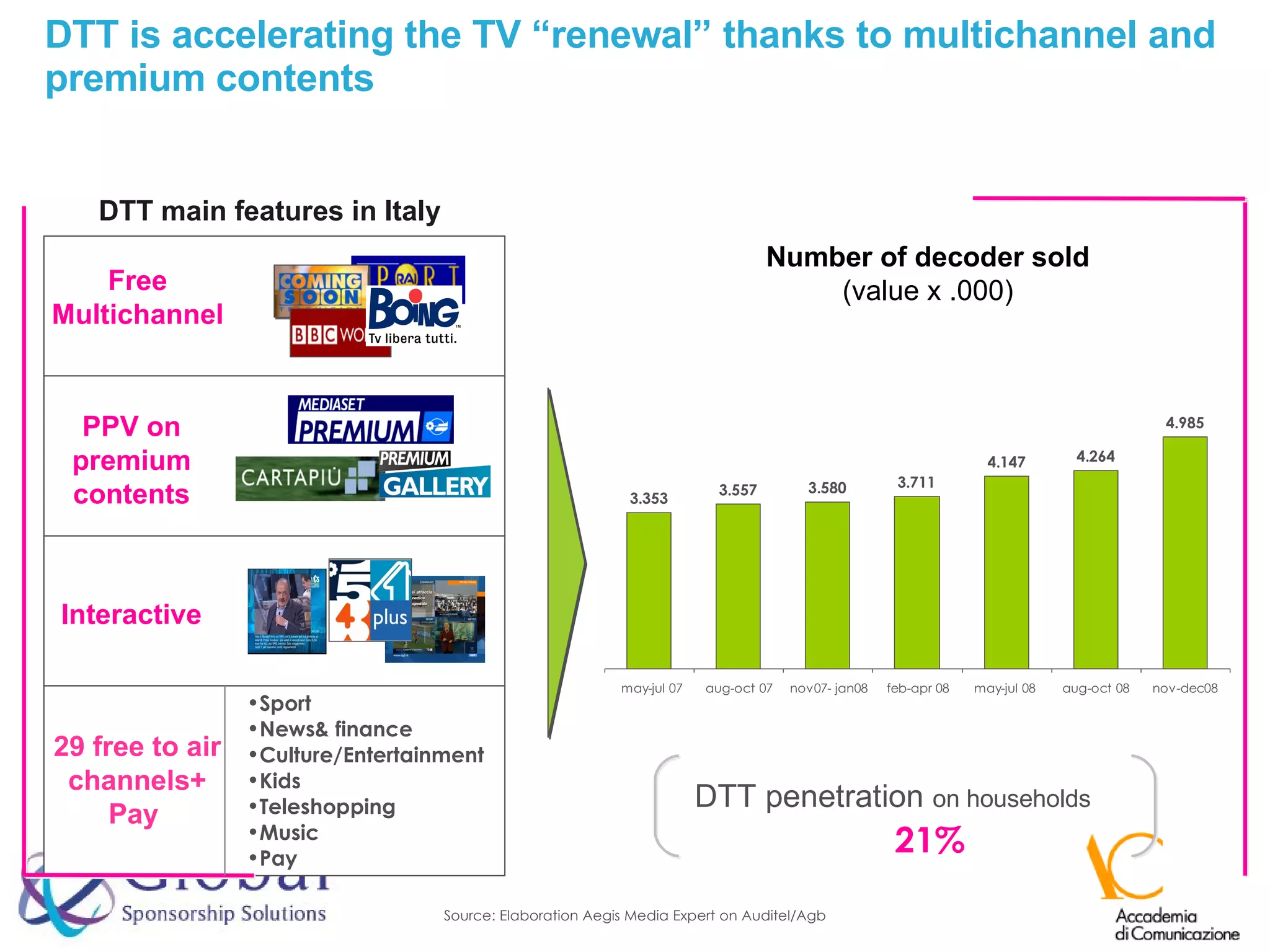 DTT is accelerating the TV “renewal” thanks to multichannel and premium contents Sport News& finance Culture/Entertainment Kids Teleshopping Music Pay 21% Free Multichannel PPV on premium contents Interactive 29 free to air channels+ Pay  DTT main features in Italy Number of decoder sold (value x .000) DTT penetration  on households Source: Elaboration Aegis Media Expert on Auditel/Agb 