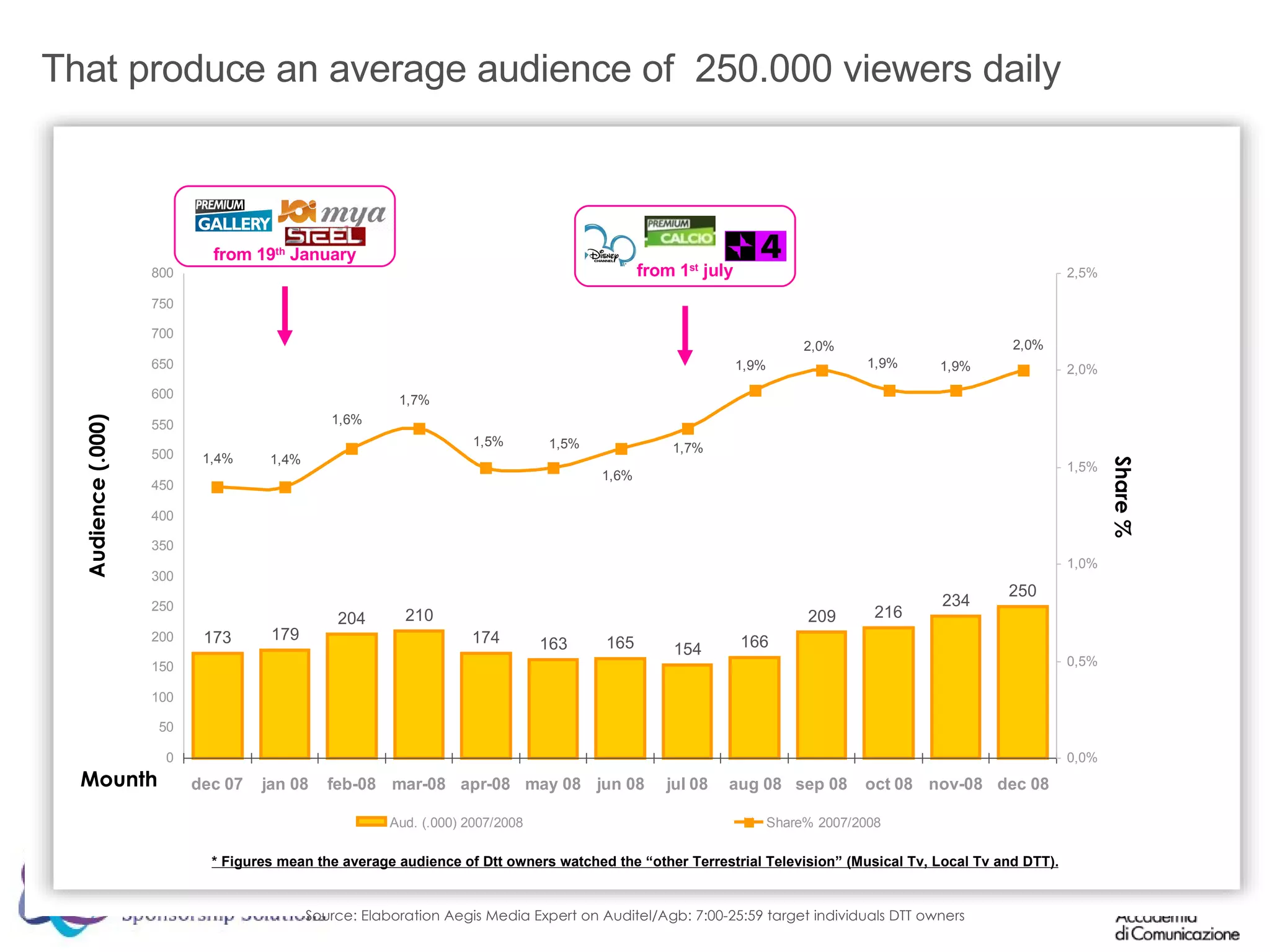 Mounth Audience (.000) Share % That produce an average audience of  250.000 viewers daily * Figures mean the average audience of Dtt owners watched the “other Terrestrial Television” (Musical Tv, Local Tv and DTT). Source: Elaboration Aegis Media Expert on Auditel/Agb: 7:00-25:59 target individuals DTT owners from 19 th  January from 1 st  july 
