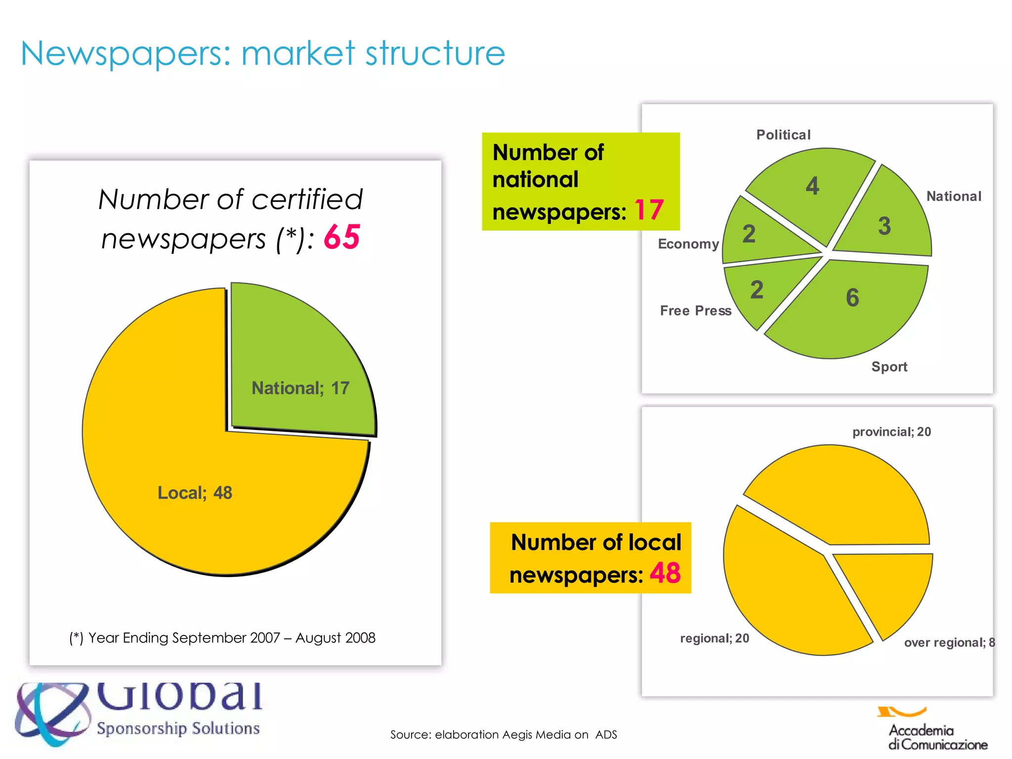 Number of certified newspapers (*):  65 Newspapers: market structure Number of national newspapers:  17 Number of local newspapers:   48 (*) Year Ending September 2007 – August 2008 Source: elaboration Aegis Media on  ADS 4 3 6 2 2 