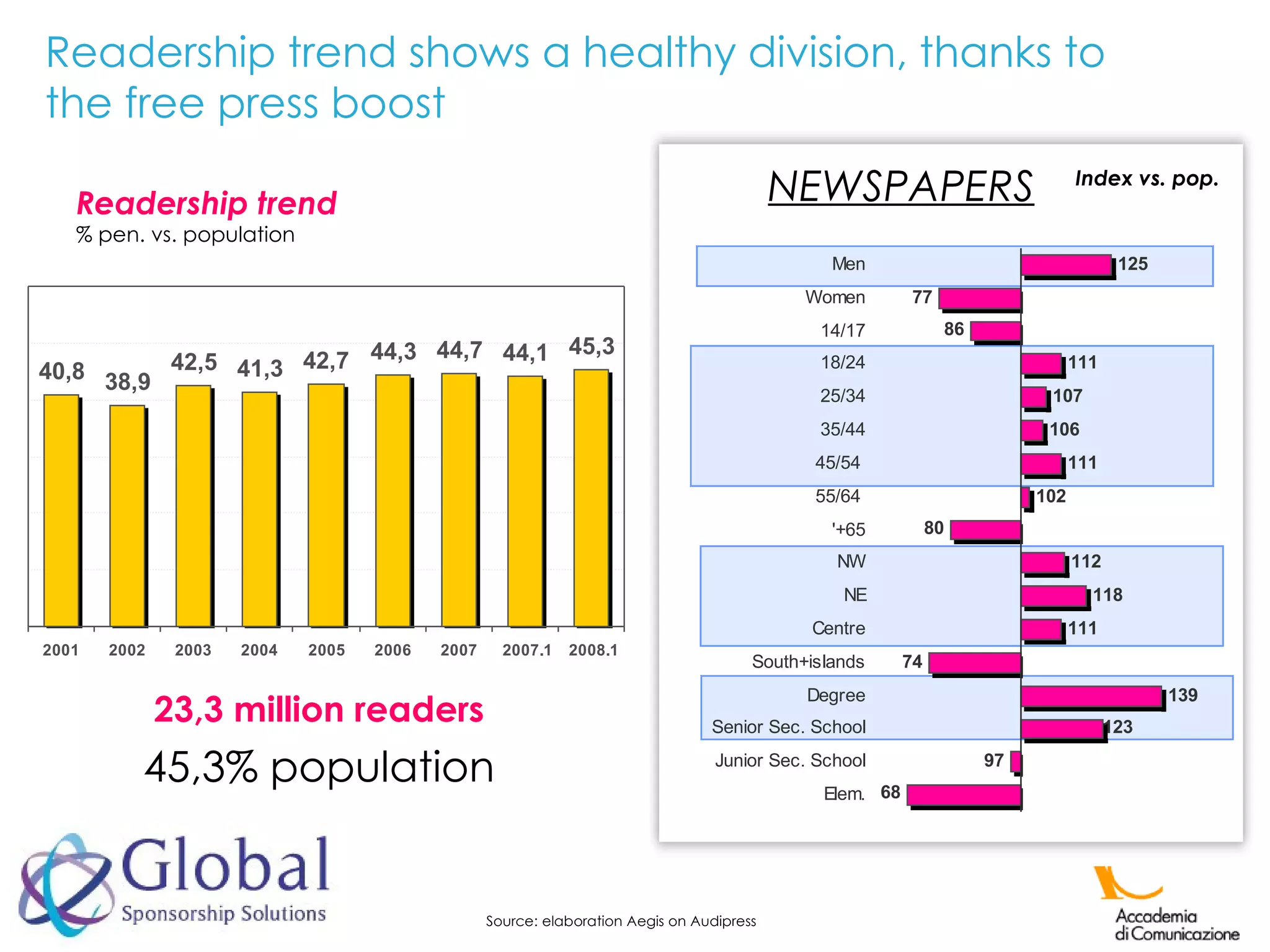 Source: elaboration Aegis on Audipress  Readership trend shows a healthy division, thanks to the free press boost Readership trend % pen. vs. population 23,3 million readers 45,3% population Index vs. pop. NEWSPAPERS 