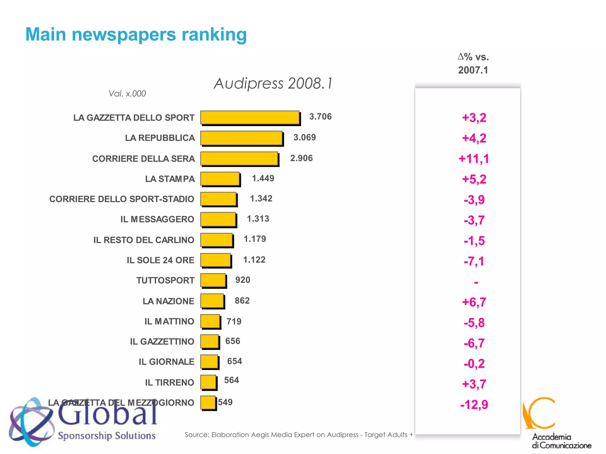 Main newspapers ranking Source: Elaboration Aegis Media Expert on Audipress - Target Adults +14 Audipress 2008.1 Val. x.000 % vs. 2007.1 +3,7 -12,9 -0,2 -6,7 -5,8 +6,7 - -7,1 -1,5 -3,7 -3,9 +5,2 +11,1 +4,2 +3,2 