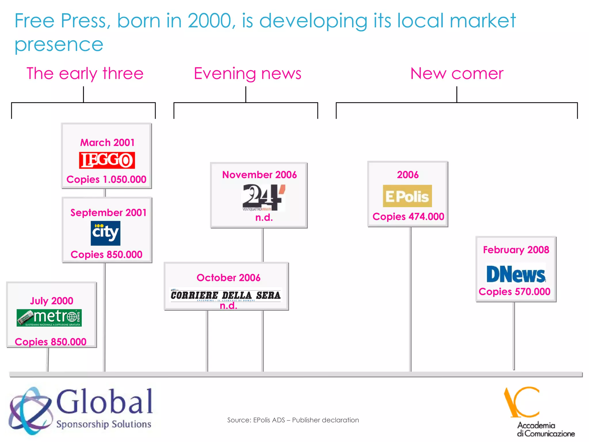 Free Press, born in 2000, is developing its local market presence July 2000 March 2001 September 2001 2006 October 2006 November 2006 The early three New comer February 2008 Evening news Copies 1.050.000 Copies 850.000 Copies 850.000 n.d. n.d. Copies 474.000 Copies 570.000 Source: EPolis ADS – Publisher declaration 