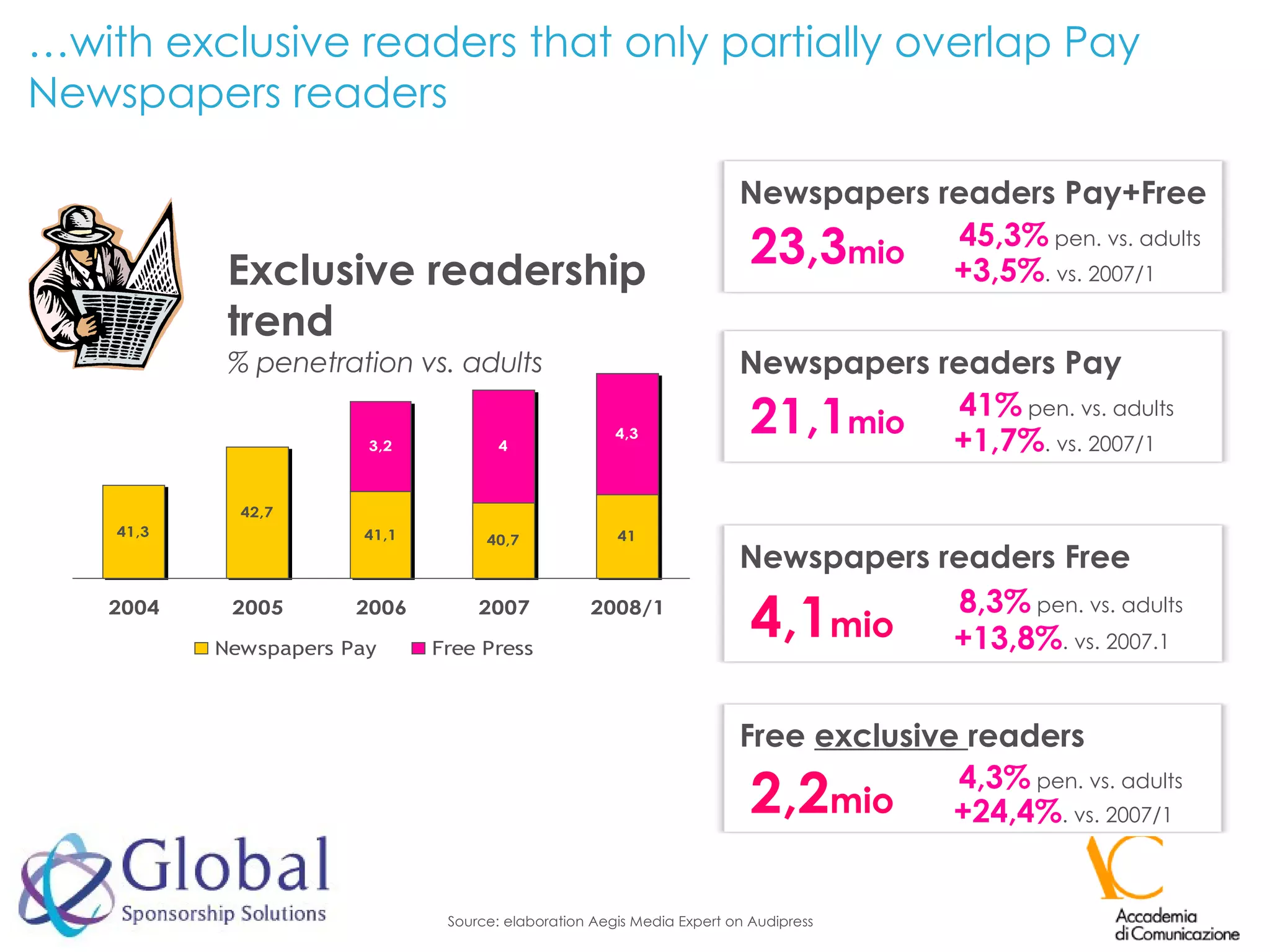 Exclusive readership trend % penetration vs. adults Source: elaboration Aegis Media Expert on Audipress … with exclusive readers that only partially overlap Pay Newspapers readers Newspapers readers Pay+Free 23,3 mio 45,3%  pen. vs. adults +3,5% . vs. 2007/1 Newspapers readers Free 4,1 mio 8,3%  pen. vs. adults +13,8% . vs. 2007.1 Free  exclusive  readers 2,2 mio 4,3%  pen. vs. adults +24,4% . vs. 2007/1 Newspapers readers Pay 21,1 mio 41%  pen. vs. adults +1,7% . vs. 2007/1 