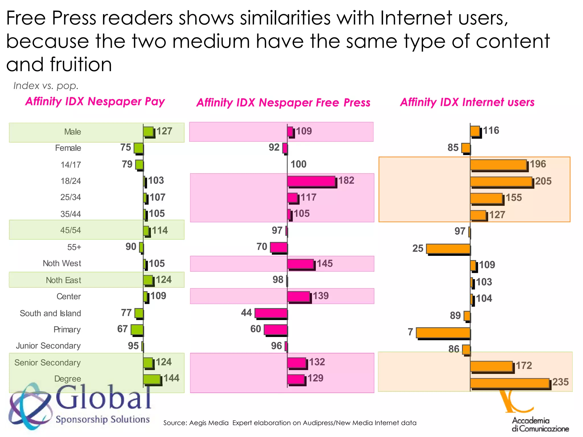 Source: Aegis Media  Expert elaboration on Audipress/New Media Internet data Free Press readers shows similarities with Internet users, because the two medium have the same type of content and fruition  Index vs. pop. Affinity  IDX Internet users Affinity  IDX Nespaper Pay Affinity  IDX Nespaper Free   Press 