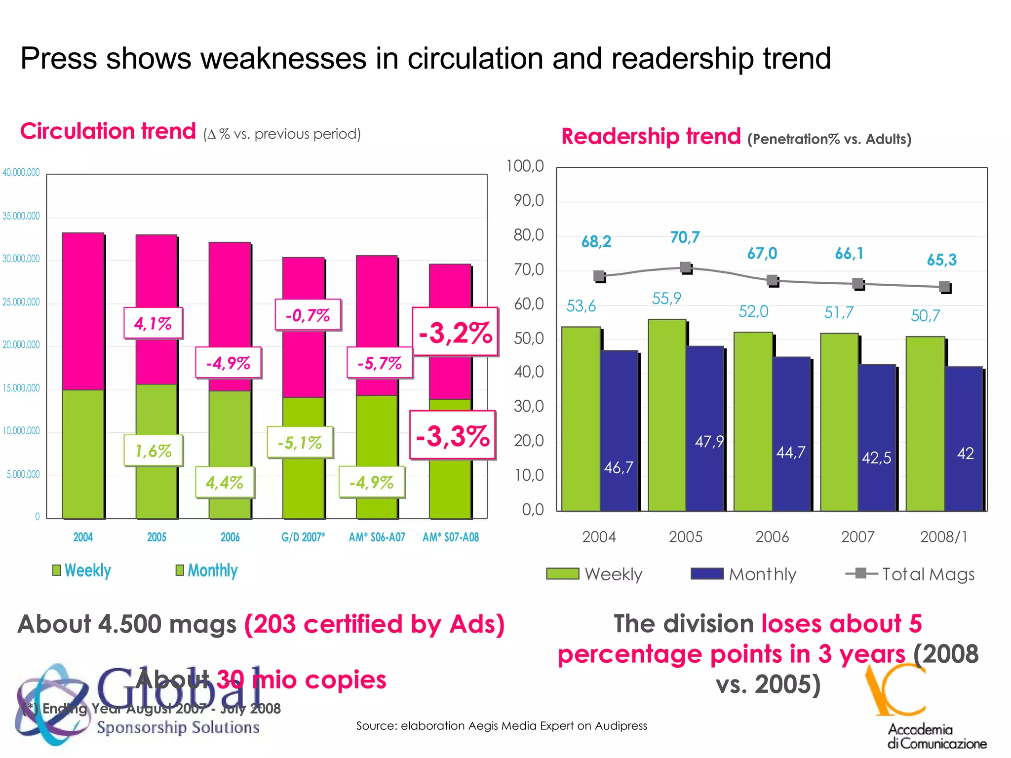 Source: elaboration Aegis Media Expert on Audipress Press shows weaknesses in circulation and readership trend (*) Ending Year August 2007 - July 2008 Circulation trend   (  % vs. previous period) -3,3% -3,2% About 4.500 mags  (203 certified by Ads) About  30 mio copies 4,1% 1,6% -4,9% 4,4% -0,7% -5,1% -5,7% -4,9% Readership trend  (Penetration% vs. Adults) The division  loses about 5 percentage points in 3 years  (2008 vs. 2005) 