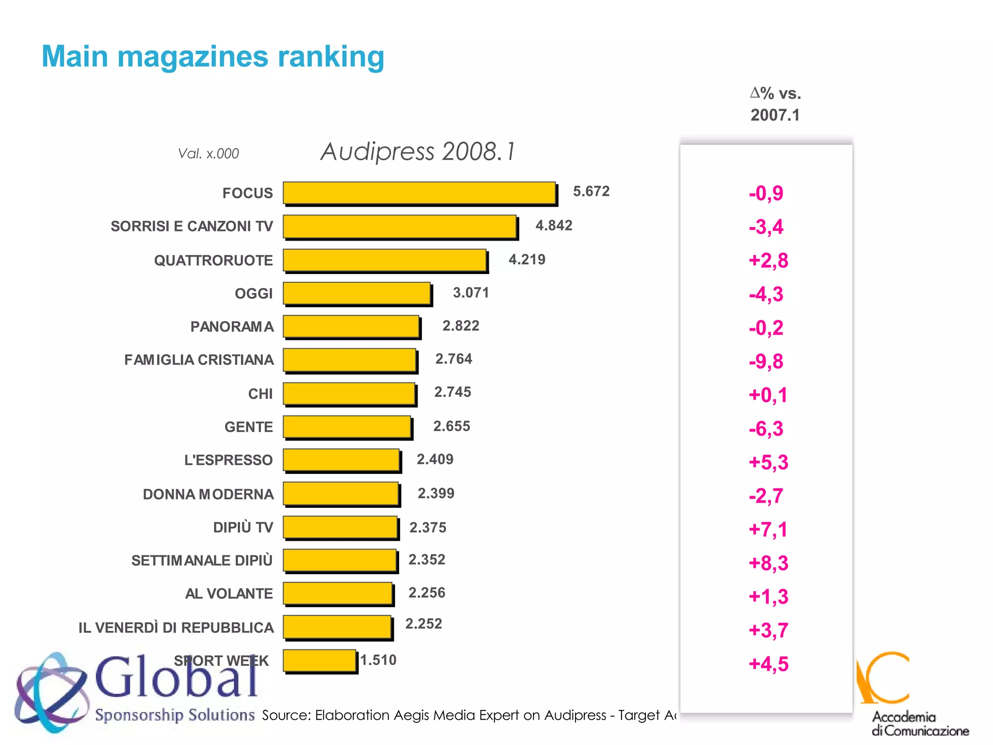Main magazines ranking Source: Elaboration Aegis Media Expert on Audipress - Target Adults +14 Audipress 2008.1 Val. x.000 % vs. 2007.1 +3,7 +4,5 +1,3 +8,3 +7,1 -2,7 +5,3 -6,3 +0,1 -9,8 -0,2 -4,3 +2,8 -3,4 -0,9 
