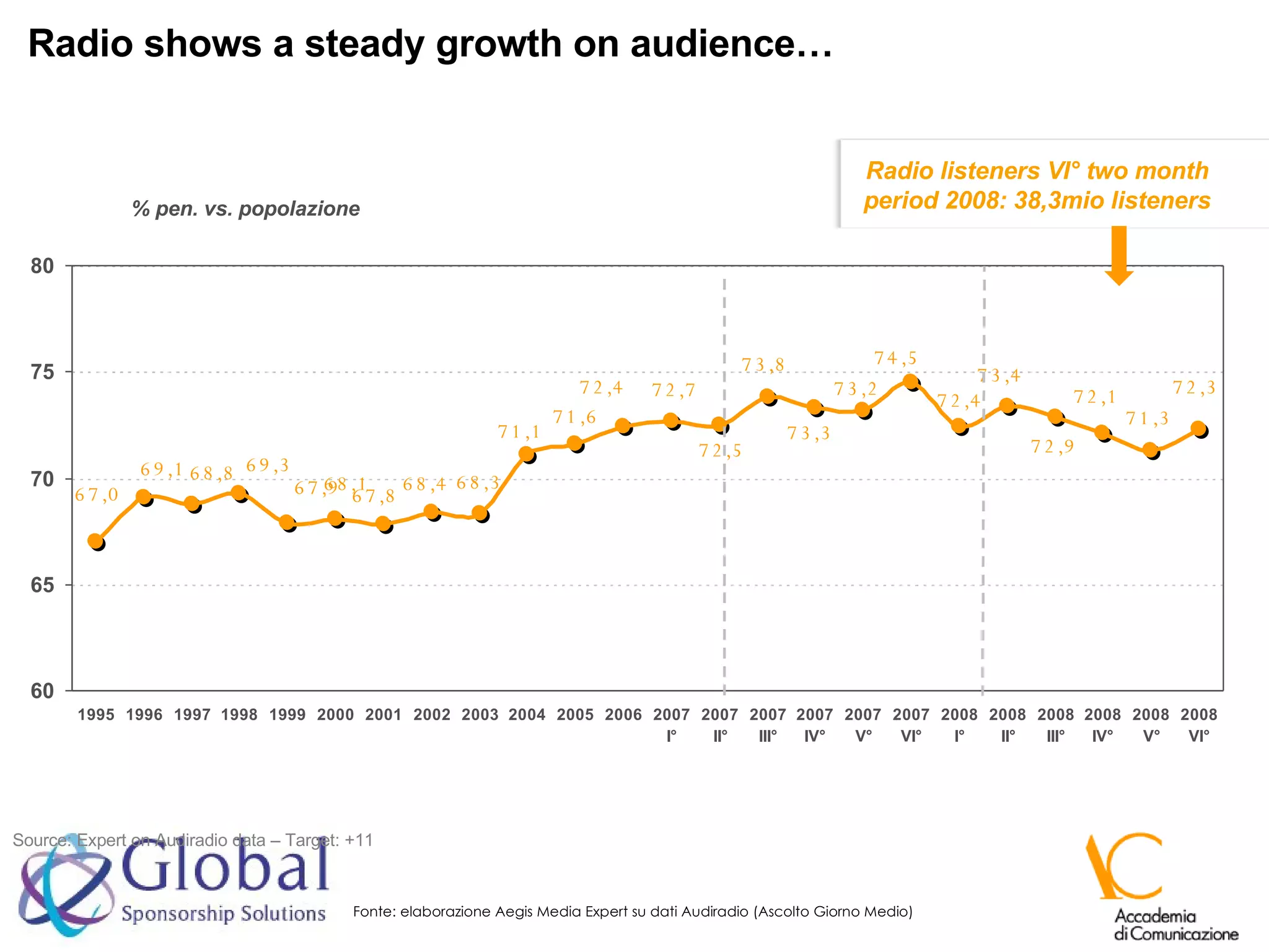 Radio shows a steady growth on audience… Fonte: elaborazione Aegis Media Expert su dati Audiradio (Ascolto Giorno Medio) % pen. vs. popolazione Source: Expert on Audiradio data – Target: +11 Radio listeners VI° two month period 2008: 38,3mio listeners 