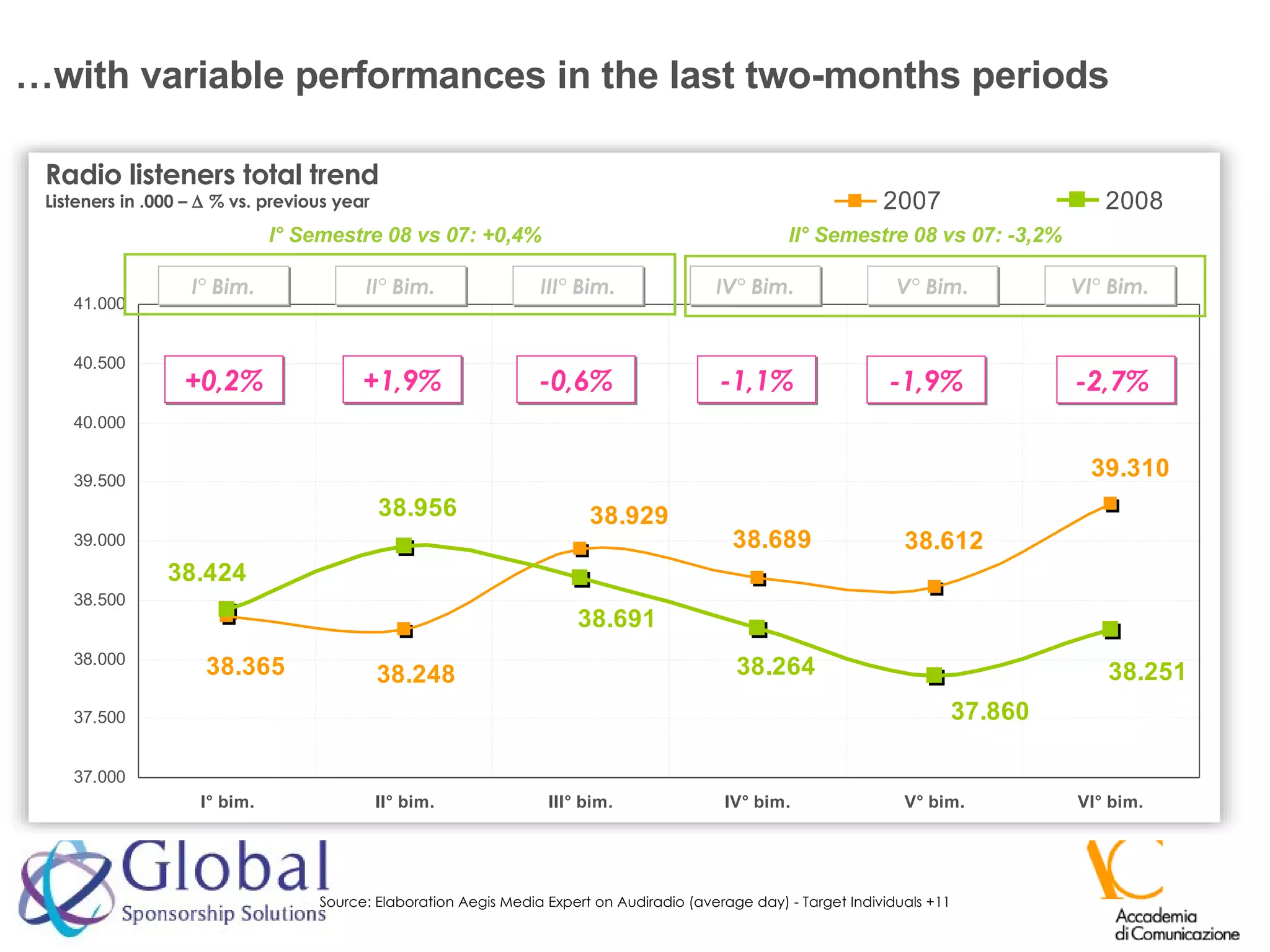 … with variable performances in the last two-months periods Radio listeners total trend Listeners in .000 –    % vs. previous year I° Bim. IV° Bim. III° Bim. II° Bim. V° Bim. VI° Bim. +0,2% +1,9% Source: Elaboration Aegis Media Expert on Audiradio (average day) - Target Individuals +11 -0,6% -1,1% -1,9% -2,7%  I° Semestre 08 vs 07: +0,4% II° Semestre 08 vs 07: -3,2% 