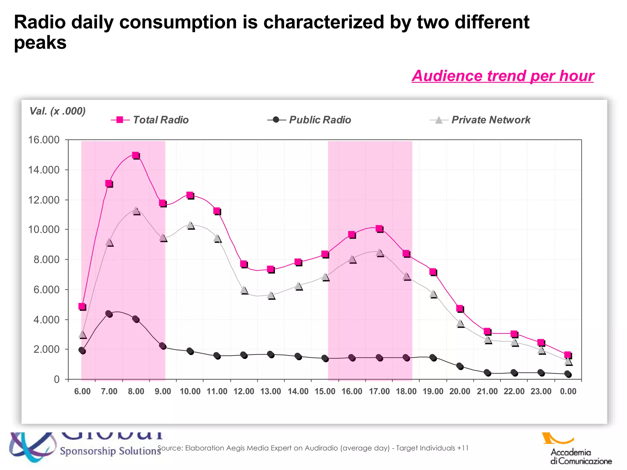 Radio daily consumption is characterized by two different peaks Val. (x .000) Audience trend per hour Source: Elaboration Aegis Media Expert on Audiradio (average day) - Target Individuals +11 