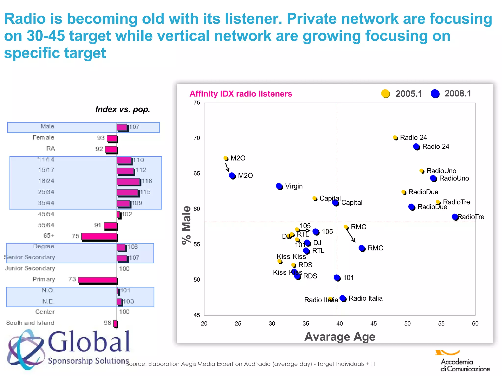 Radio is becoming old with its listener. Private network are focusing on 30-45 target while vertical network are growing focusing on specific target Affinity IDX radio listeners % Male Avarage Age Source: Elaboration Aegis Media Expert on Audiradio (average day) - Target Individuals +11 Index vs. pop. 2005.1 2008.1 