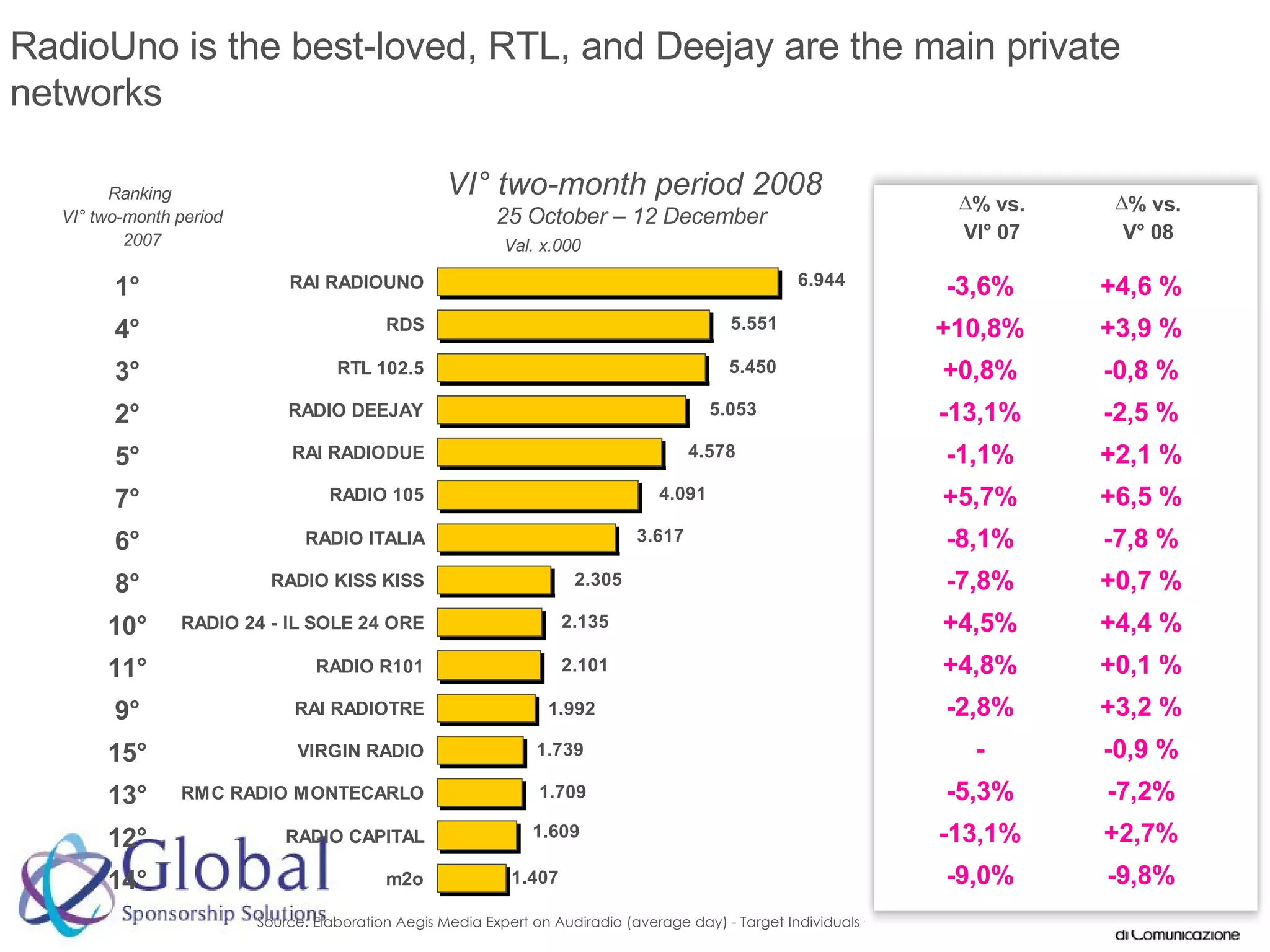 Source: Elaboration Aegis Media Expert on Audiradio (average day) - Target Individuals +11 RadioUno is the best-loved, RTL, and Deejay are the main private networks VI° two-month period 2008 25 October – 12 December  Ranking  VI° two-month period 2007 % vs. VI° 07 Val. x.000 % vs. V° 08 -13,1% -9,0% -5,3% - -2,8% +4,8% +4,5% -7,8% -8,1% +5,7% -1,1% -13,1% +0,8% +10,8% -3,6% 12° 14° 13° 15° 9° 11° 10° 8° 6° 7° 5° 2° 3° 4° 1° +2,7% -9,8% -7,2% -0,9 % +3,2 % +0,1 % +4,4 % +0,7 % -7,8 % +6,5 % +2,1 % -2,5 % -0,8 % +3,9 % +4,6 % 