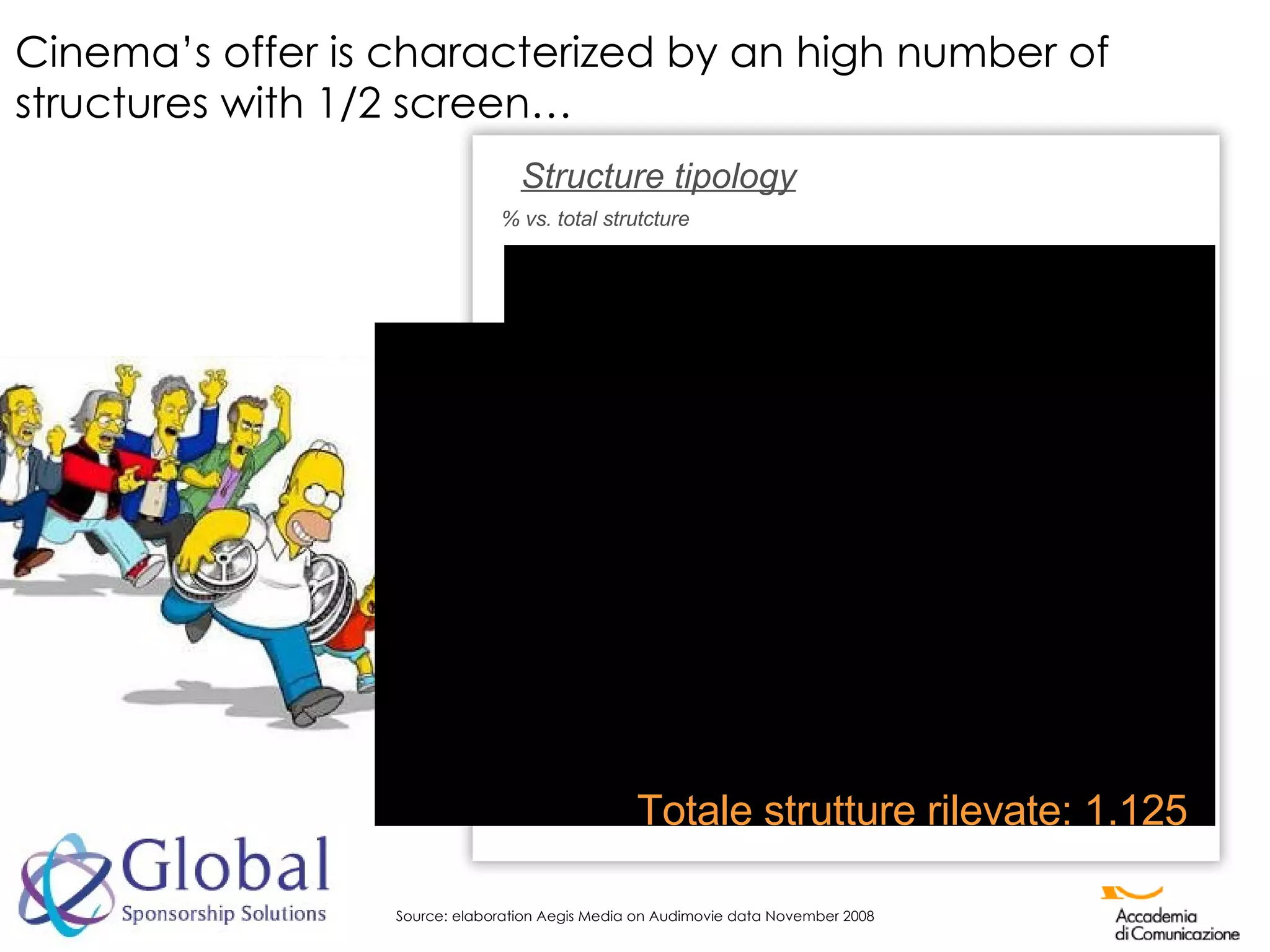 Structure tipology Cinema’s offer is characterized by an high number of structures with 1/2 screen… % vs. total strutcture Totale strutture rilevate: 1.125 Source: elaboration Aegis Media on Audimovie data November 2008 