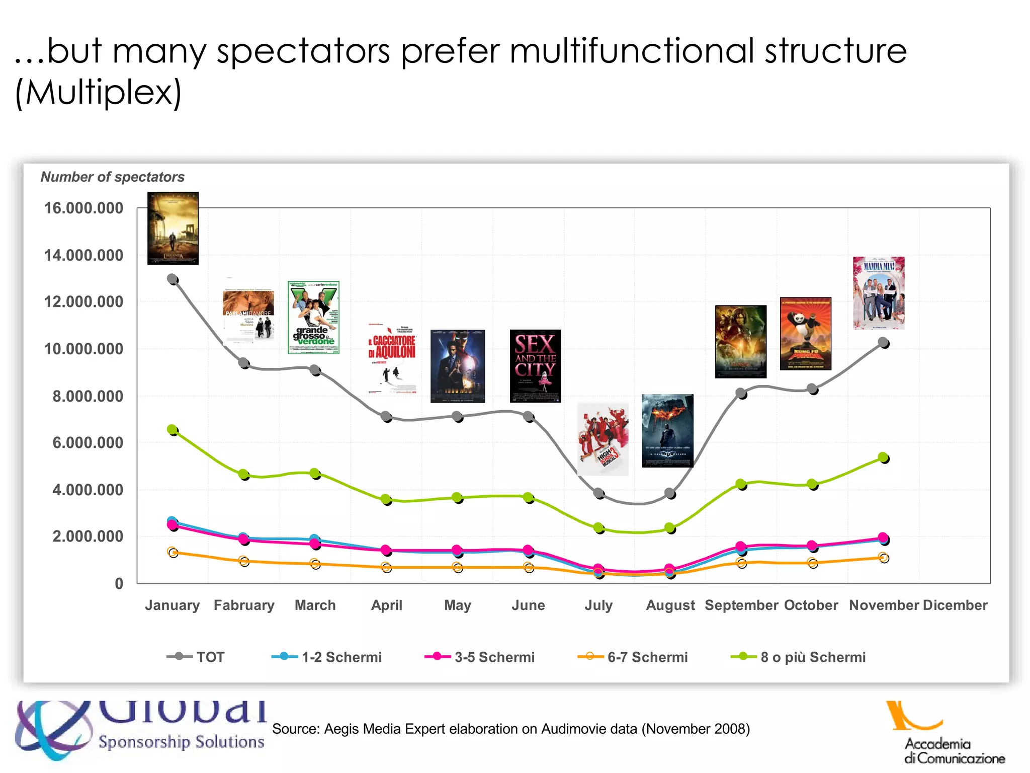 Source: Aegis Media Expert elaboration on Audimovie data (November 2008)  … but many spectators prefer multifunctional structure (Multiplex) Number of spectators 