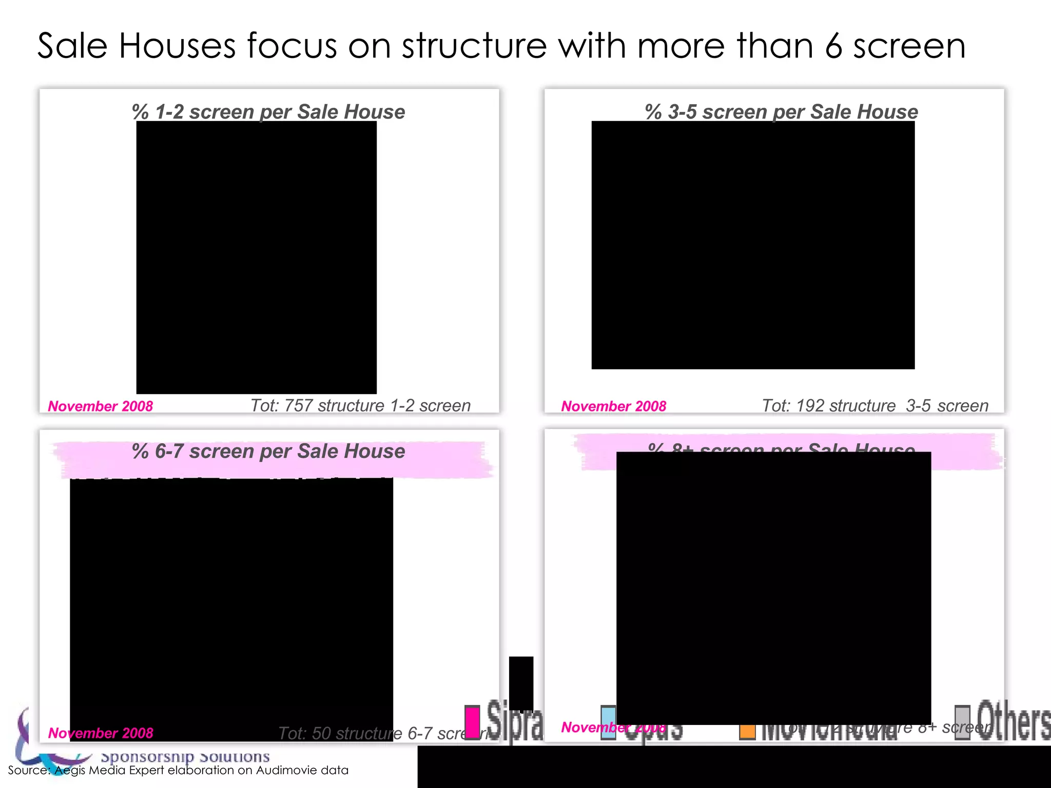 % 1-2 screen per Sale House Sale Houses focus on structure with more than 6 screen Tot: 757 structure 1-2 screen  Tot: 192 structure  3-5   screen % 3-5 screen per Sale House November 2008 Tot: 50 structure 6-7 screen November 2008 % 6-7 screen per Sale House November 2008 % 8+ screen per Sale House November 2008 Tot: 112 struvture 8+ screen Source: Aegis Media Expert elaboration on Audimovie data 