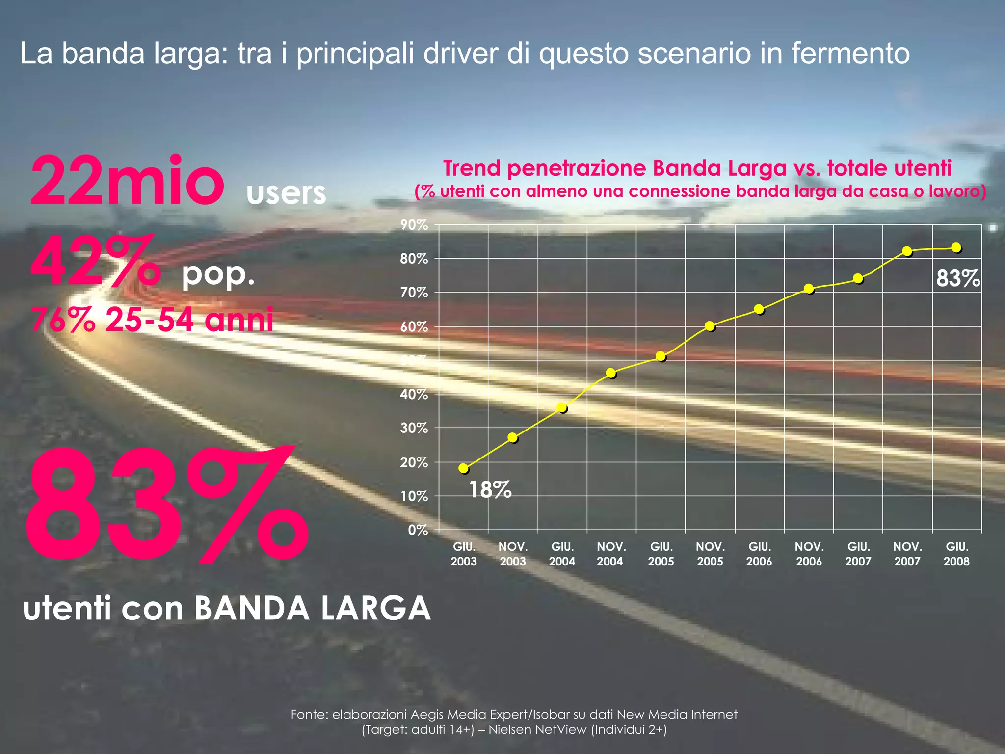 La banda larga: tra i principali driver di questo scenario in fermento Fonte: elaborazioni Aegis Media Expert/Isobar su dati New Media Internet (Target: adulti 14+) – Nielsen NetView (Individui 2+) Trend penetrazione Banda Larga vs. totale utenti  (% utenti con almeno una connessione banda larga da casa o lavoro) 83% utenti con BANDA LARGA 22mio   users 42%  pop. 76% 25-54 anni 