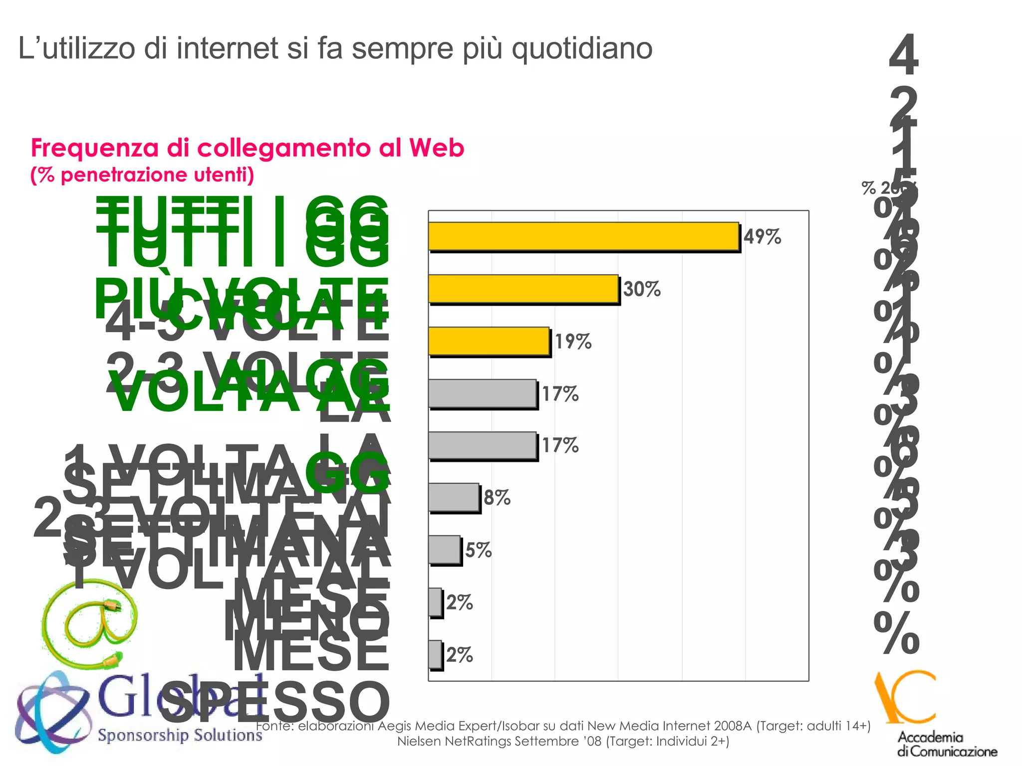 L’utilizzo di internet si fa sempre più quotidiano Fonte: elaborazioni Aegis Media Expert/Isobar su dati New Media Internet 2008A (Target: adulti 14+) Nielsen NetRatings Settembre ’08 (Target: Individui 2+) Frequenza di collegamento al Web (% penetrazione utenti) % 2006 MENO SPESSO 1 VOLTA AL MESE 2-3 VOLTE Al MESE 1 VOLTA LA SETTIMANA 2-3 VOLTE LA SETTIMANA 4-5 VOLTE LA SETTIMANA TUTTI I GG CIRCA 1 VOLTA AL GG TUTTI I GG PIÙ VOLTE AL GG TUTTI I GG 3% 5% 6% 13% 21% 11% 16% 25% 41% 