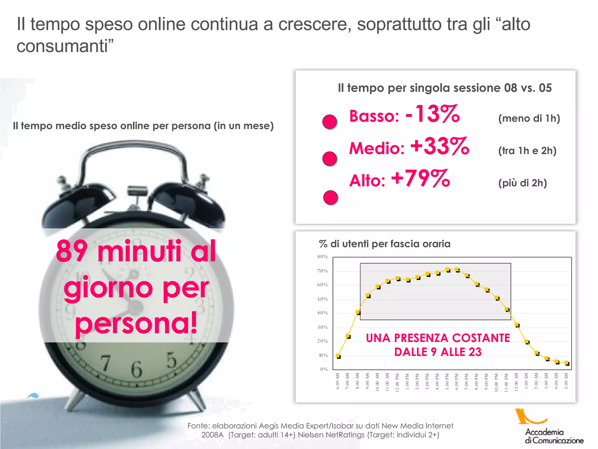Il tempo per singola sessione 08 vs. 05 Basso:  -13%  (meno di 1h) Medio:  +33%  (tra 1h e 2h) Alto:  +79%  (più di 2h) Il tempo medio speso online per persona (in un mese) Fonte: elaborazioni Aegis Media Expert/Isobar su dati New Media Internet 2008A  (Target: adulti 14+) Nielsen NetRatings (Target: individui 2+) Il tempo speso online continua a crescere, soprattutto tra gli “alto consumanti” % di utenti per fascia oraria UNA PRESENZA COSTANTE DALLE 9 ALLE 23 89 minuti al giorno per persona! 