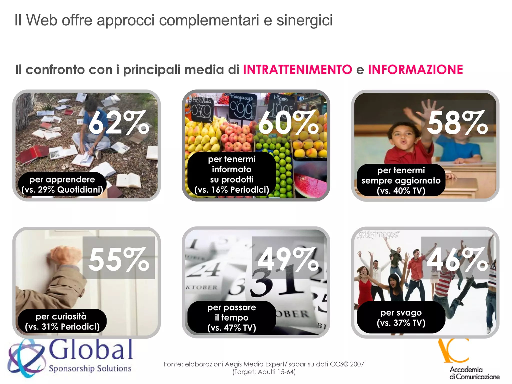 Il Web offre approcci complementari e sinergici 62% per apprendere (vs. 29% Quotidiani) 60% per tenermi informato su prodotti (vs. 16% Periodici) 58% per tenermi sempre aggiornato (vs. 40% TV) 55% per curiosità  (vs. 31% Periodici) 49% per passare il tempo (vs. 47% TV) 46% per svago (vs. 37% TV) Fonte: elaborazioni Aegis Media Expert/Isobar su dati CCS© 2007 (Target: Adulti 15-64) Il confronto con i principali media di  INTRATTENIMENTO  e  INFORMAZIONE 