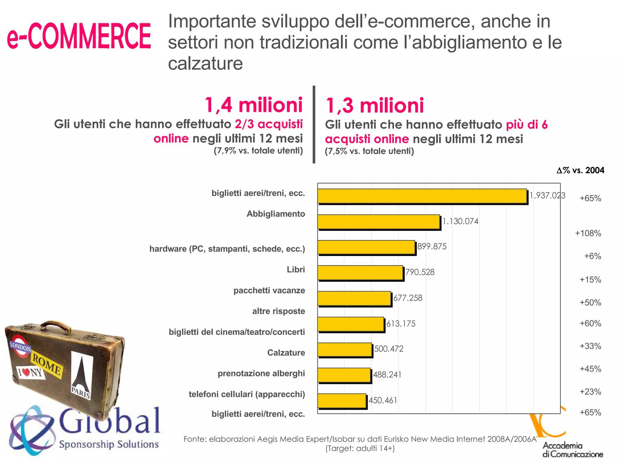 Importante sviluppo dell’e-commerce, anche in settori non tradizionali come l’abbigliamento e le calzature Fonte: elaborazioni Aegis Media Expert/Isobar su dati Eurisko New Media Internet 2008A/2006A (Target: adulti 14+) e-COMMERCE 1,3 milioni Gli utenti che hanno effettuato  più di 6 acquisti online  negli ultimi 12 mesi (7,5% vs. totale utenti) 1,4 milioni Gli utenti che hanno effettuato  2/3 acquisti online  negli ultimi 12 mesi (7,9% vs. totale utenti)  % vs. 2004 biglietti aerei/treni, ecc. telefoni cellulari (apparecchi) prenotazione alberghi Calzature biglietti del cinema/teatro/concerti altre risposte pacchetti vacanze Libri hardware (PC, stampanti, schede, ecc.) Abbigliamento biglietti aerei/treni, ecc. +65% +23% +45% +33% +60% +50% +15% +6% +108% +65% 