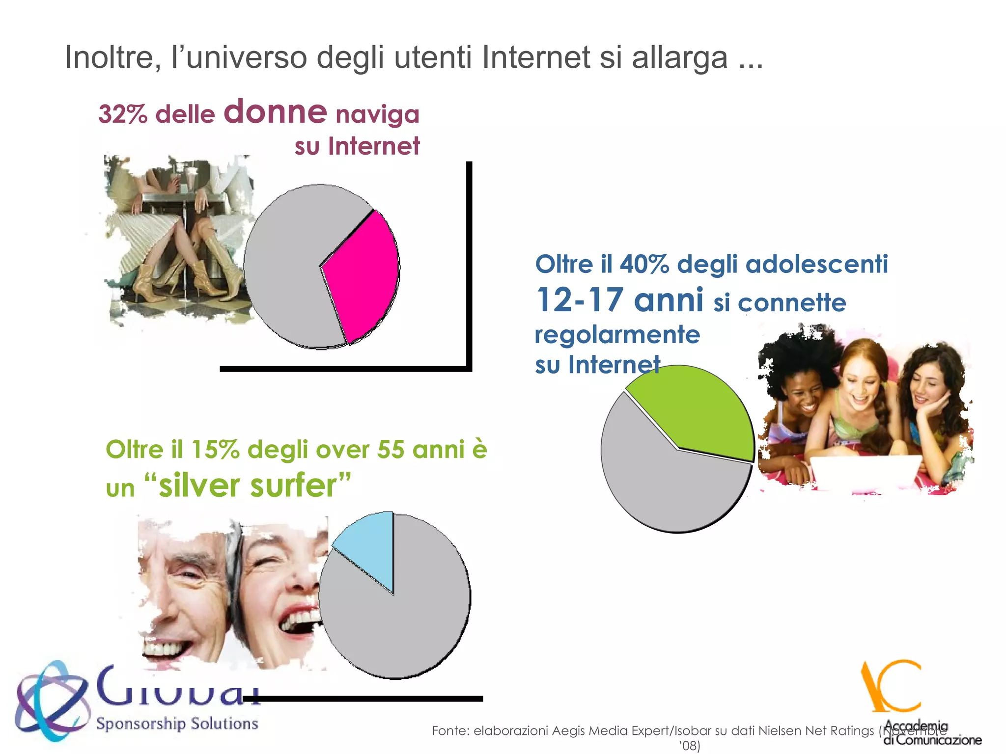 Inoltre, l’universo degli utenti Internet si allarga ... Fonte: elaborazioni Aegis Media Expert/Isobar su dati Nielsen Net Ratings (Novembre ’08) 32% delle  donne  naviga su Internet Oltre il 15% degli over 55 anni è un  “silver surfer” Oltre il 40% degli adolescenti  12-17 anni  si connette regolarmente su Internet 